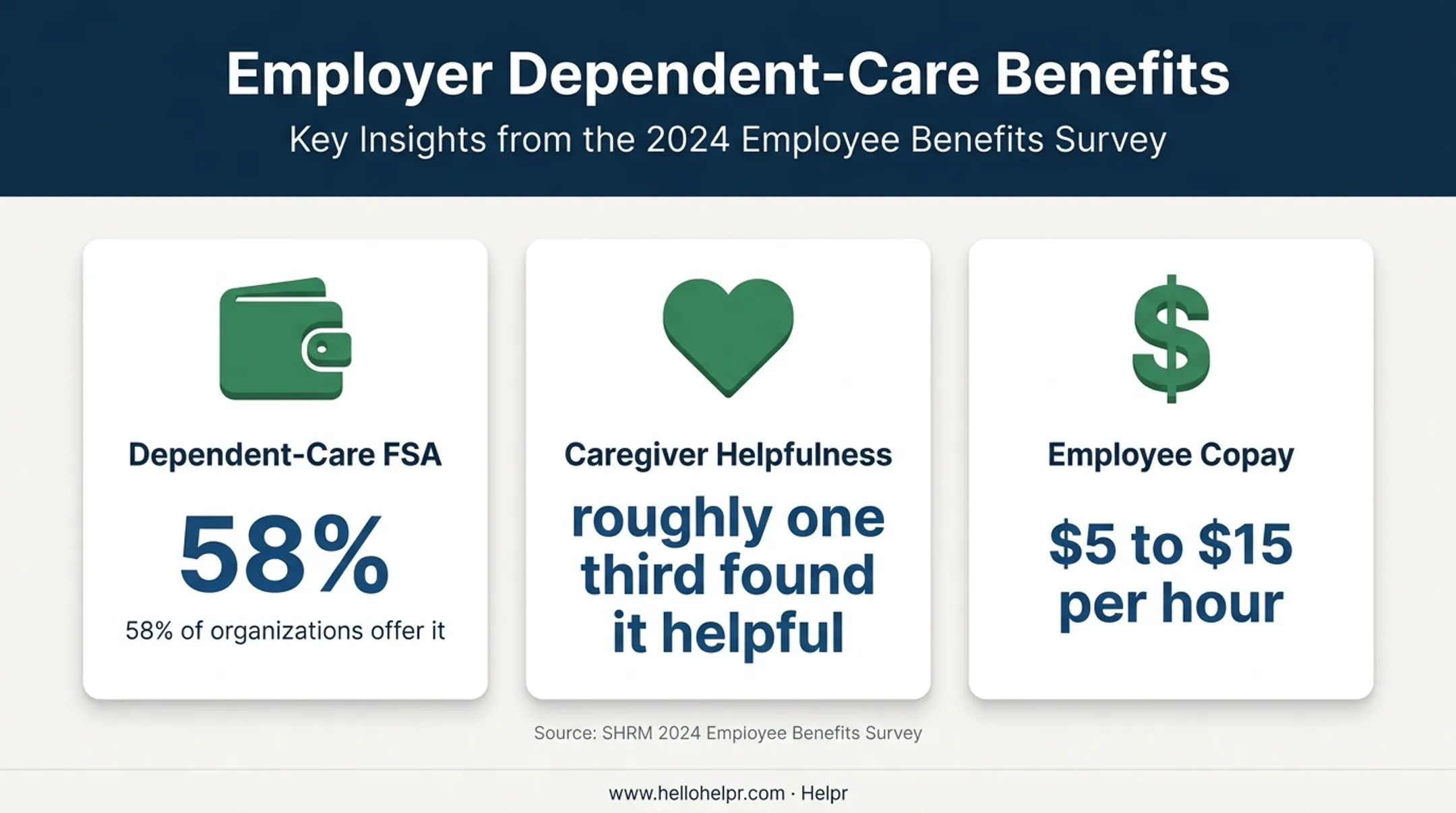 Employer backup care benefits statistics and employee copay range
