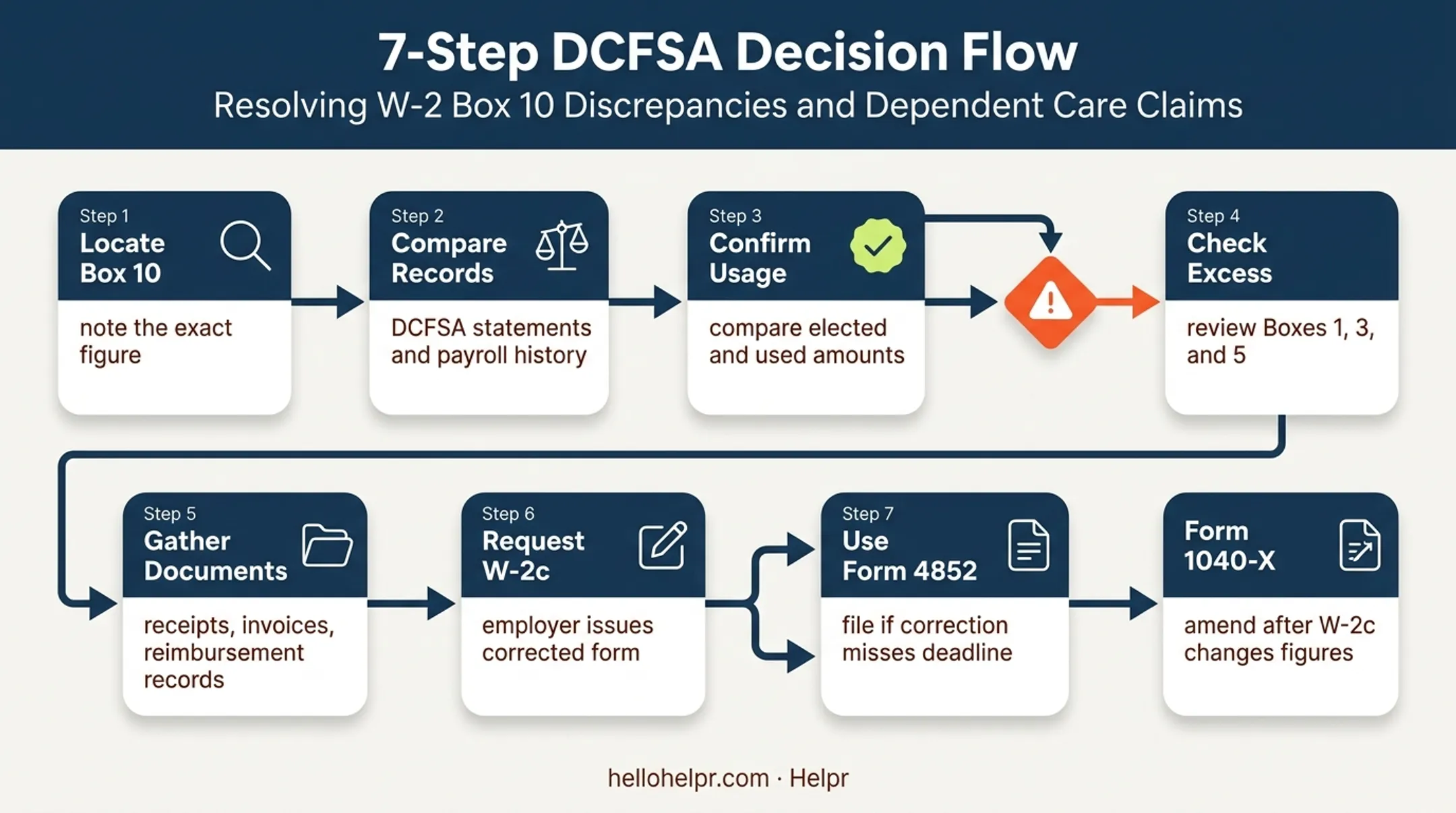 W-2 dependent care error review and correction process flowchart