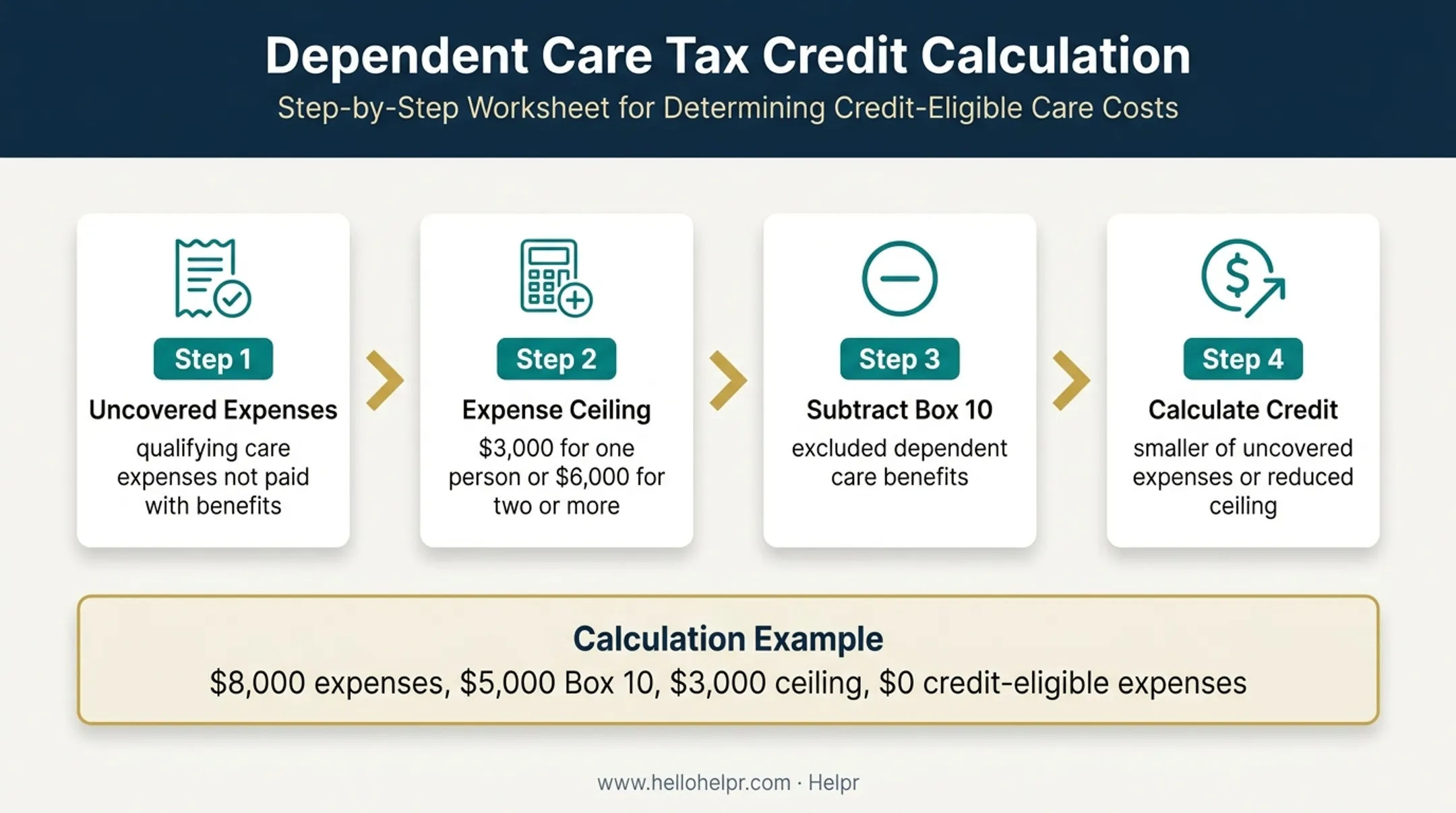 Form 2441 calculation showing Box 10 benefits reducing eligible care expenses