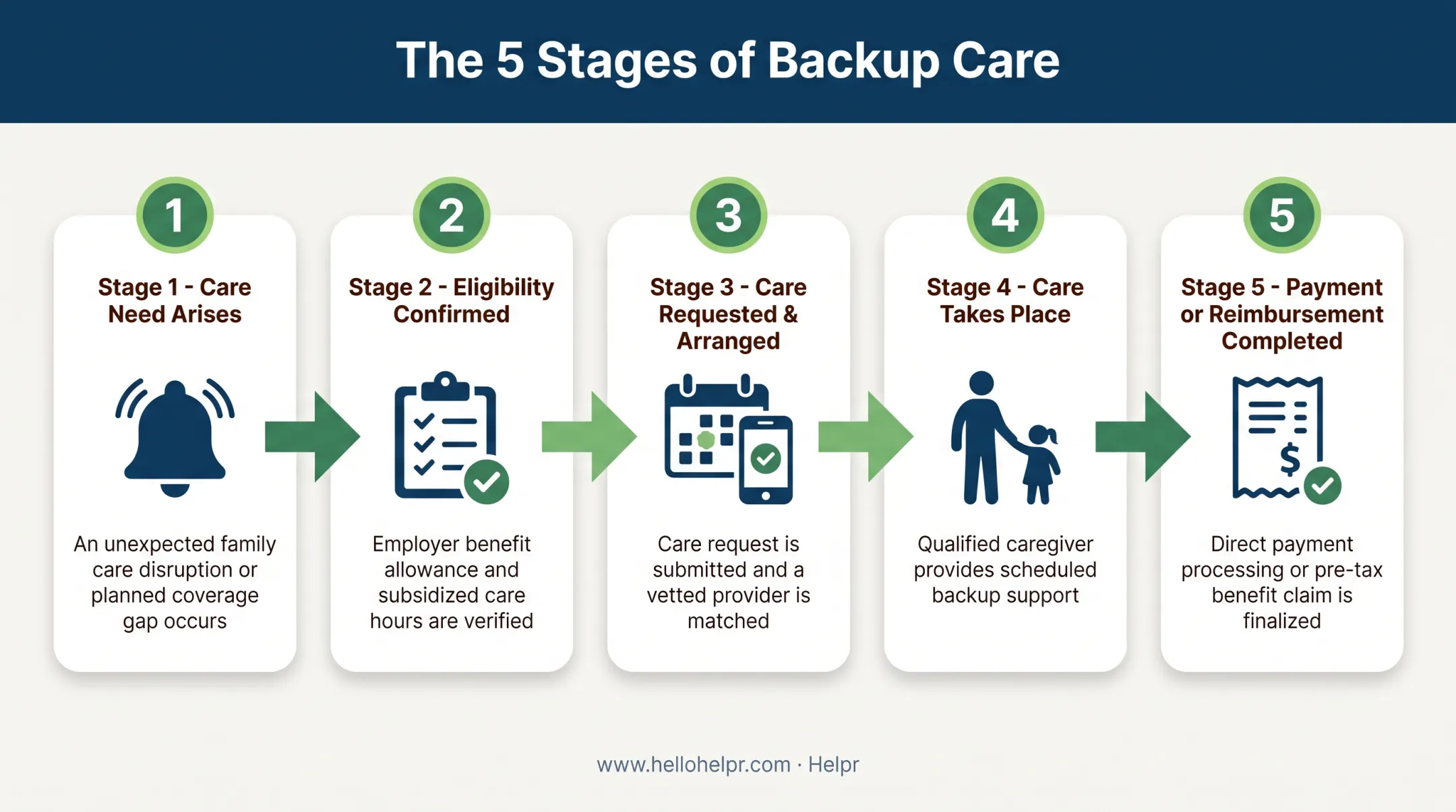 5-step backup care process flow from request to payment
