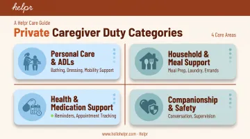 Four core private caregiver duty categories personal care household health companionship
