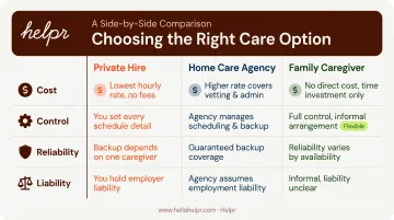 Private hire versus home care agency versus family caregiver comparison chart