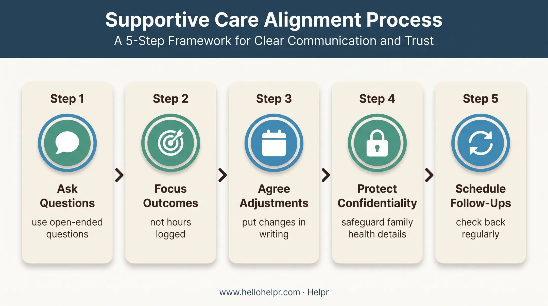 Five-step manager training process for supporting caregivers