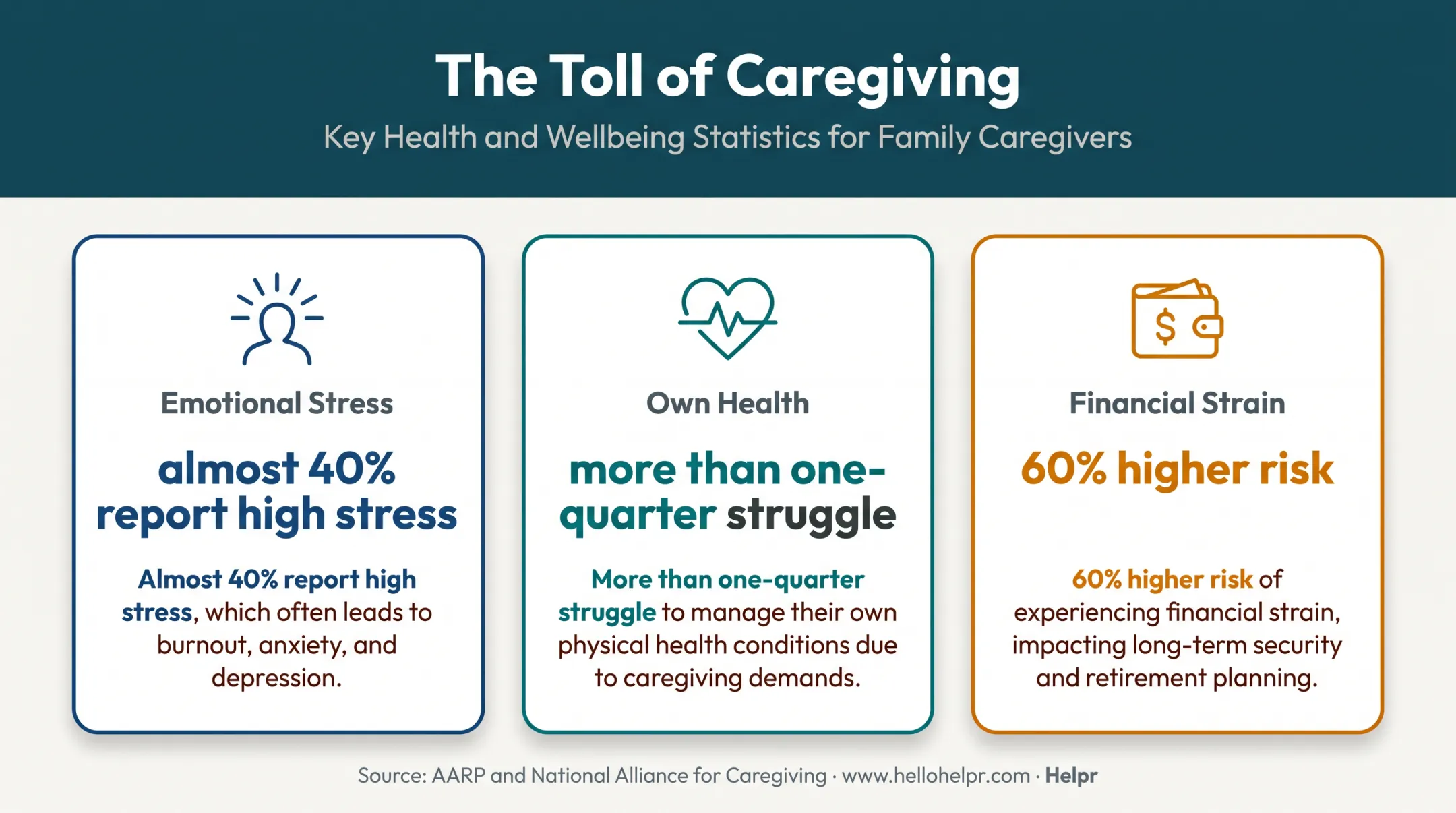 Sandwich generation caregiver stress and financial strain statistics