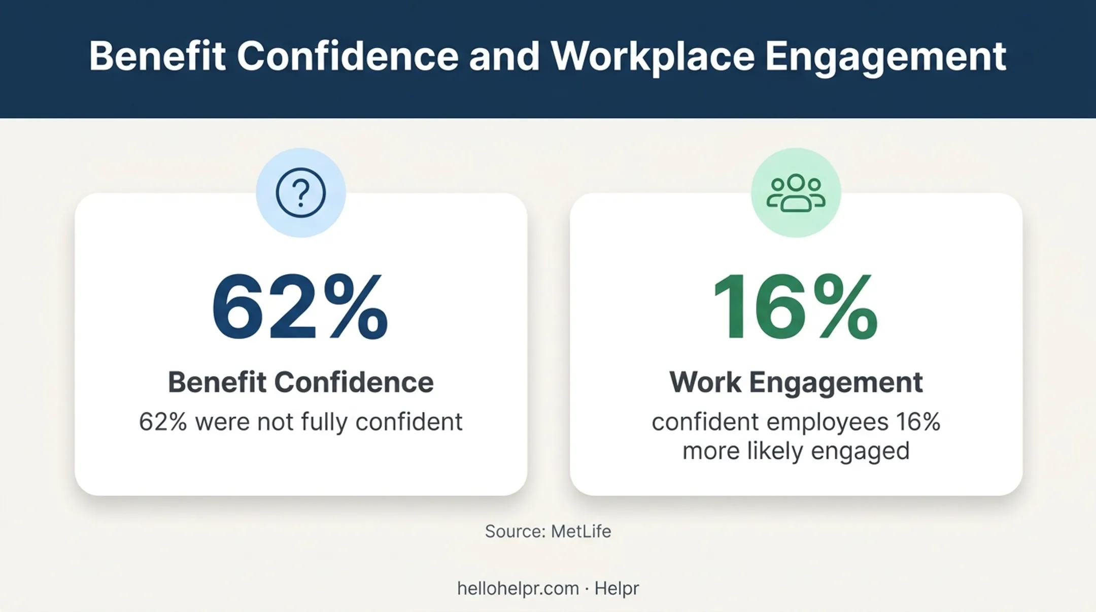 Employee benefits confidence and workplace engagement statistics from MetLife
