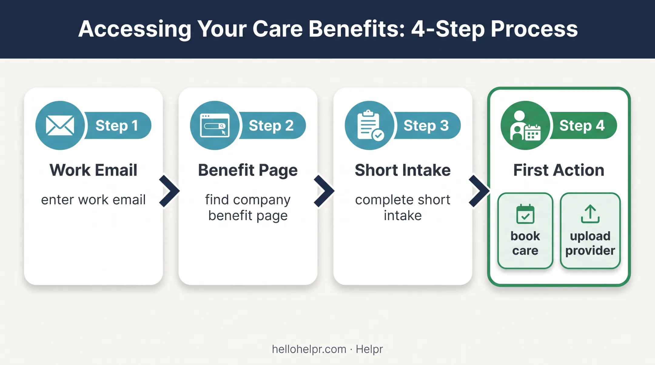 Helpr care benefit enrollment flow from work email to first care action