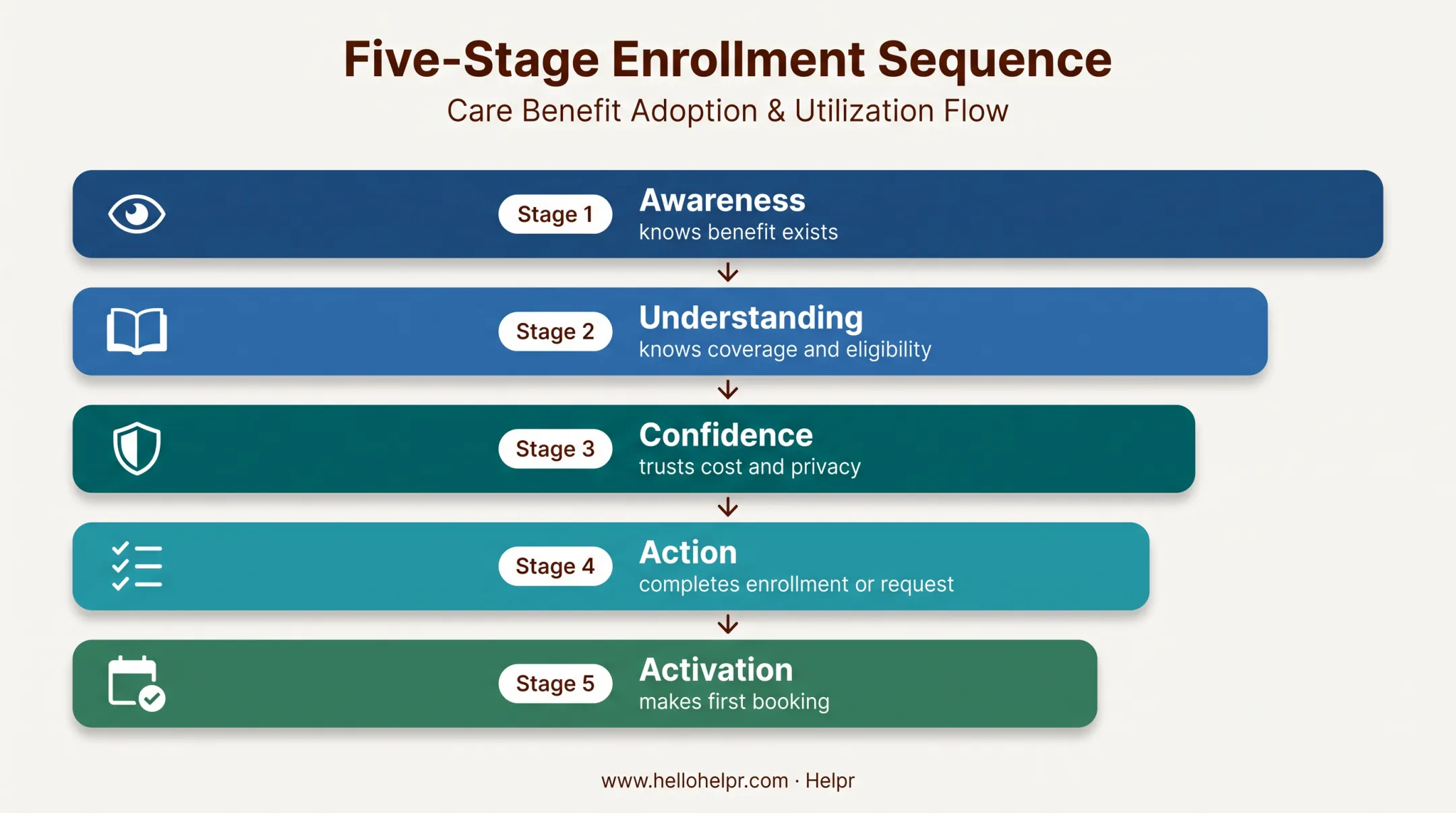 Five-stage care benefit enrollment funnel from awareness to activation