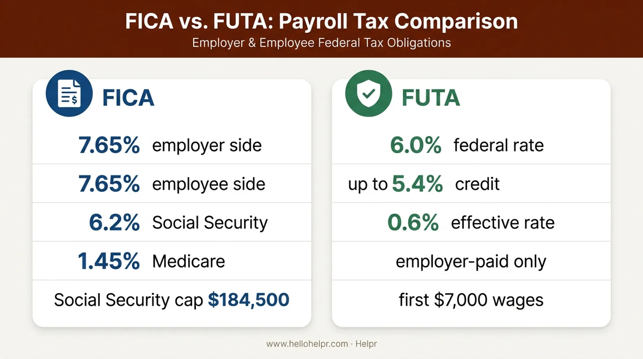 FICA and FUTA household employment tax rate comparison