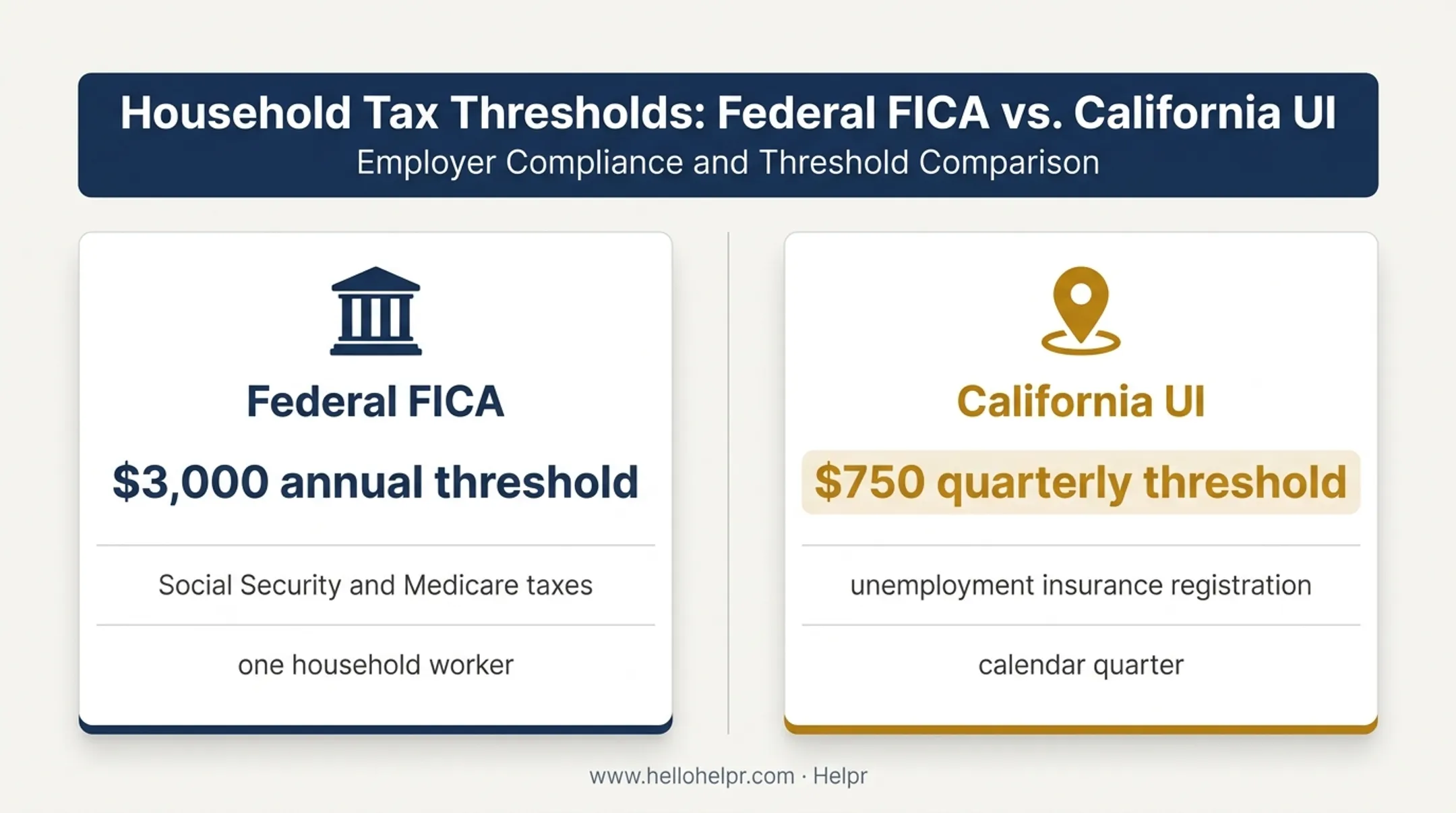 Federal FICA and California unemployment threshold comparison