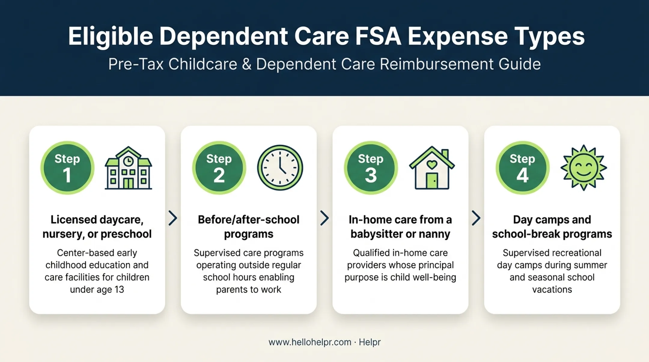 Four eligible dependent care FSA expense types infographic checklist
