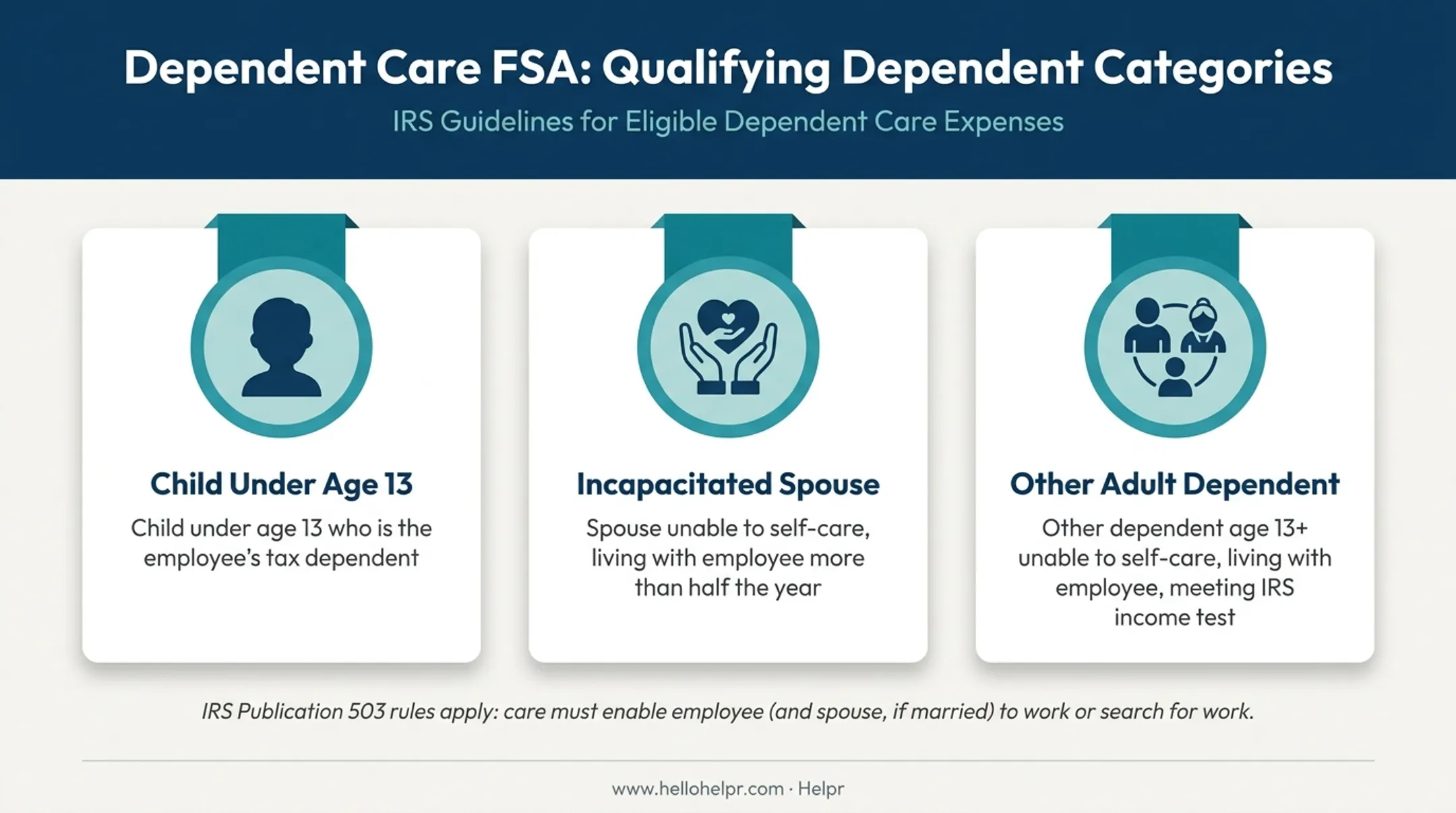 Three qualifying dependent categories for Dependent Care FSA eligibility infographic