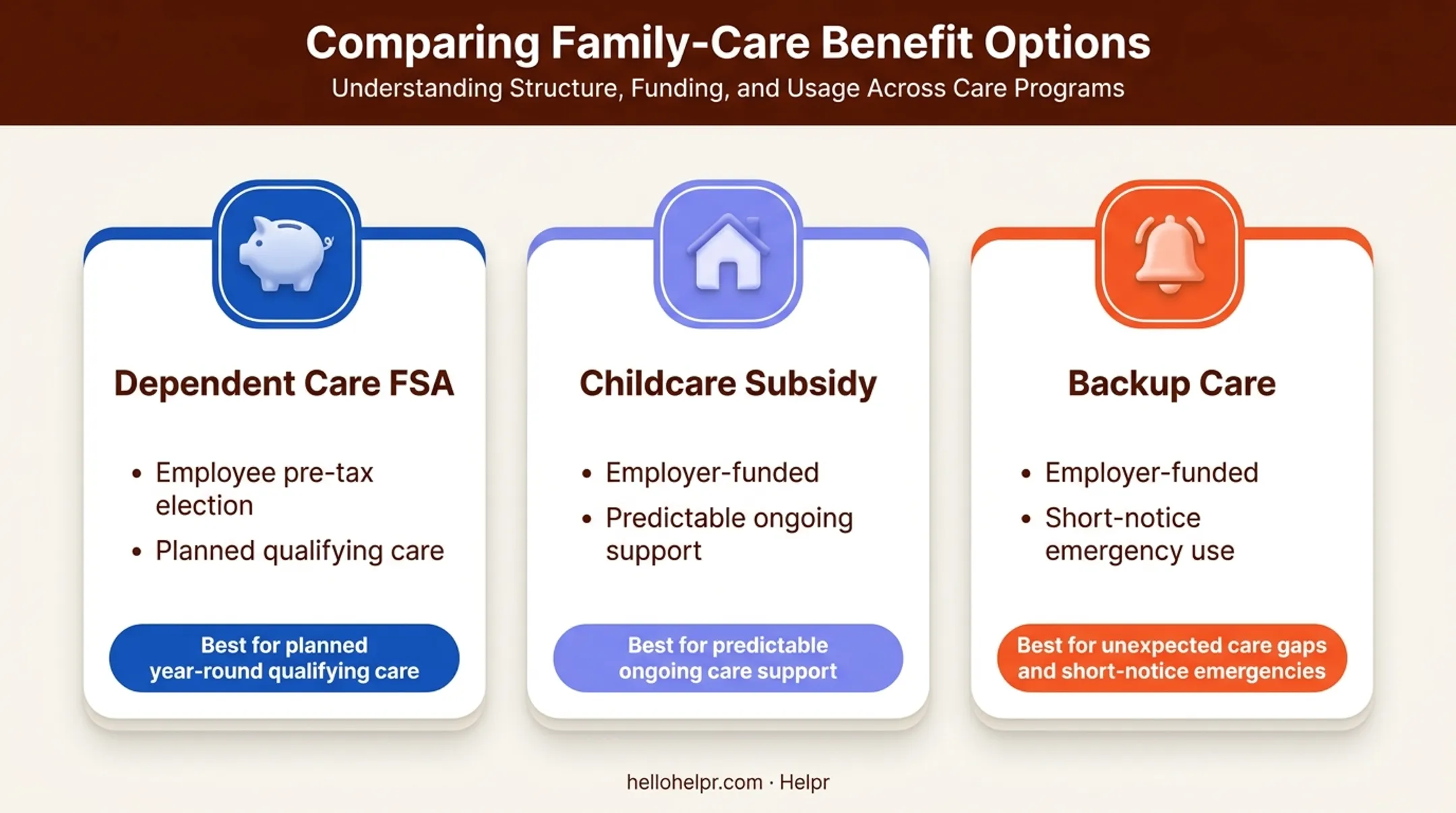 DCFSA versus childcare subsidy versus backup care benefits comparison infographic