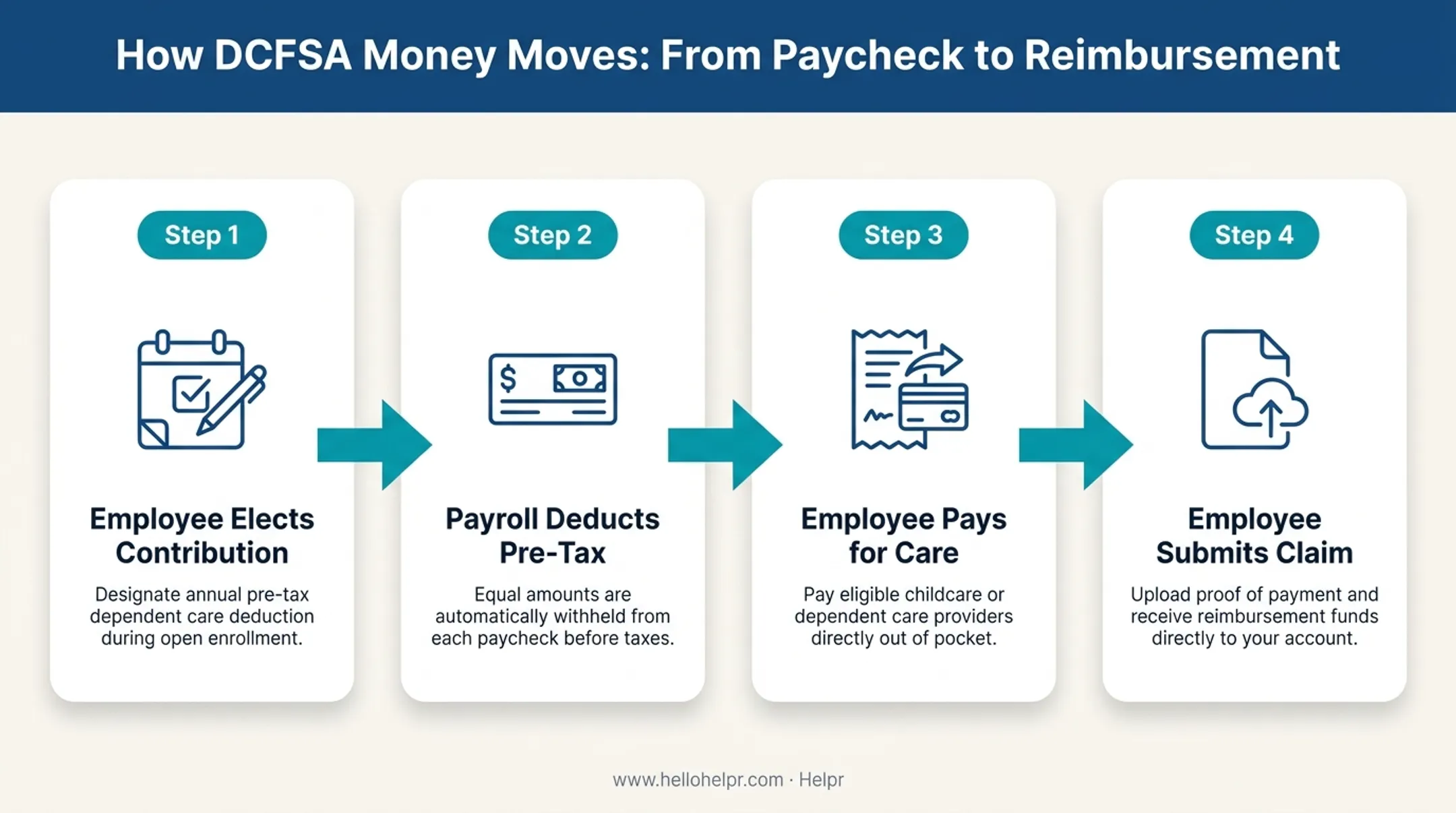 Dependent Care FSA payroll contribution to reimbursement four-step process