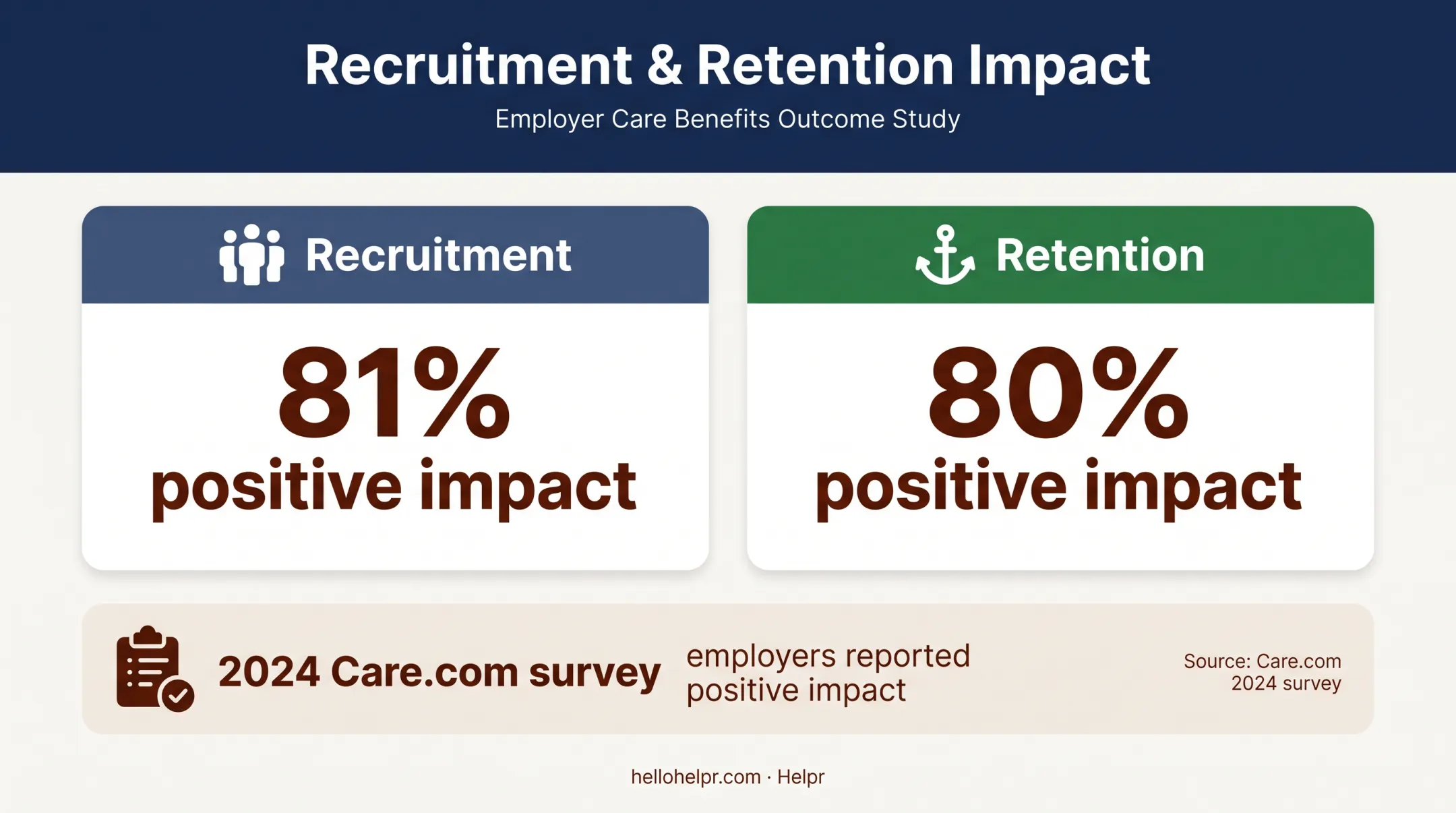 Care benefits recruitment and retention impact statistics infographic