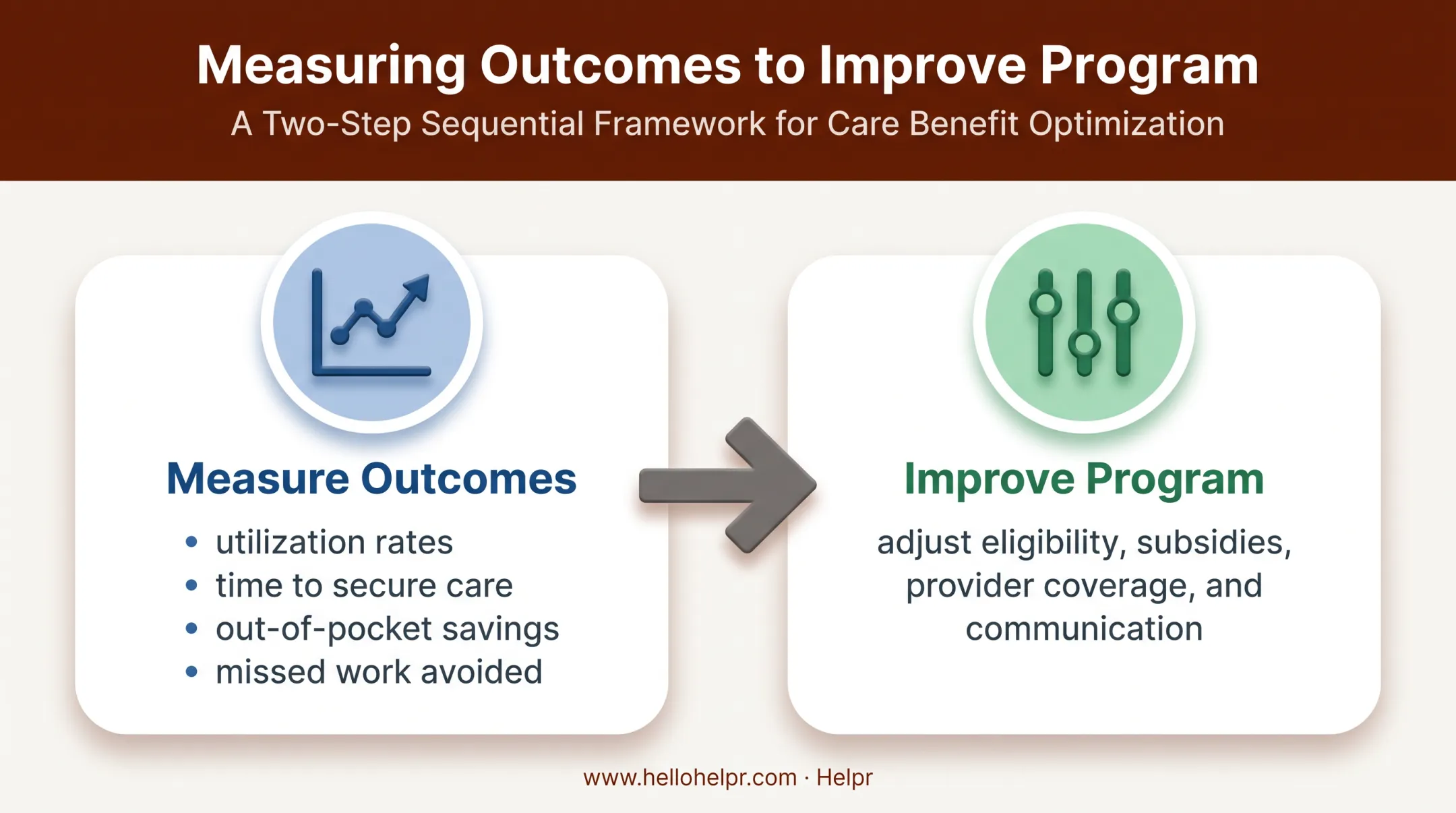Care benefits program measurement and improvement workflow