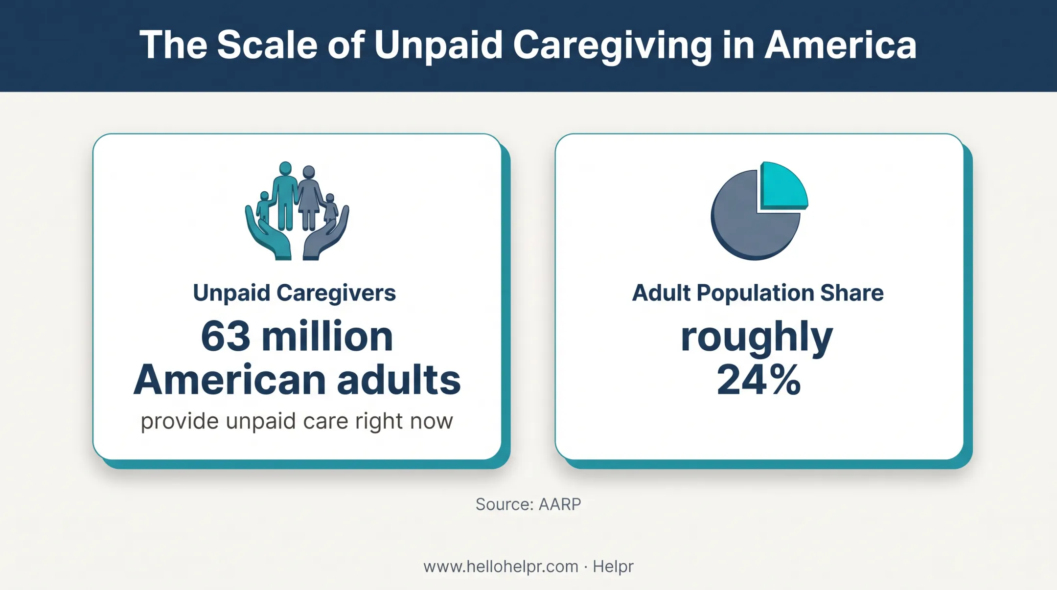 American unpaid family caregiving statistics showing 63 million adults and 24 percent