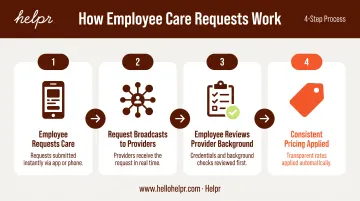 4-step backup elder care matching process from request to selection