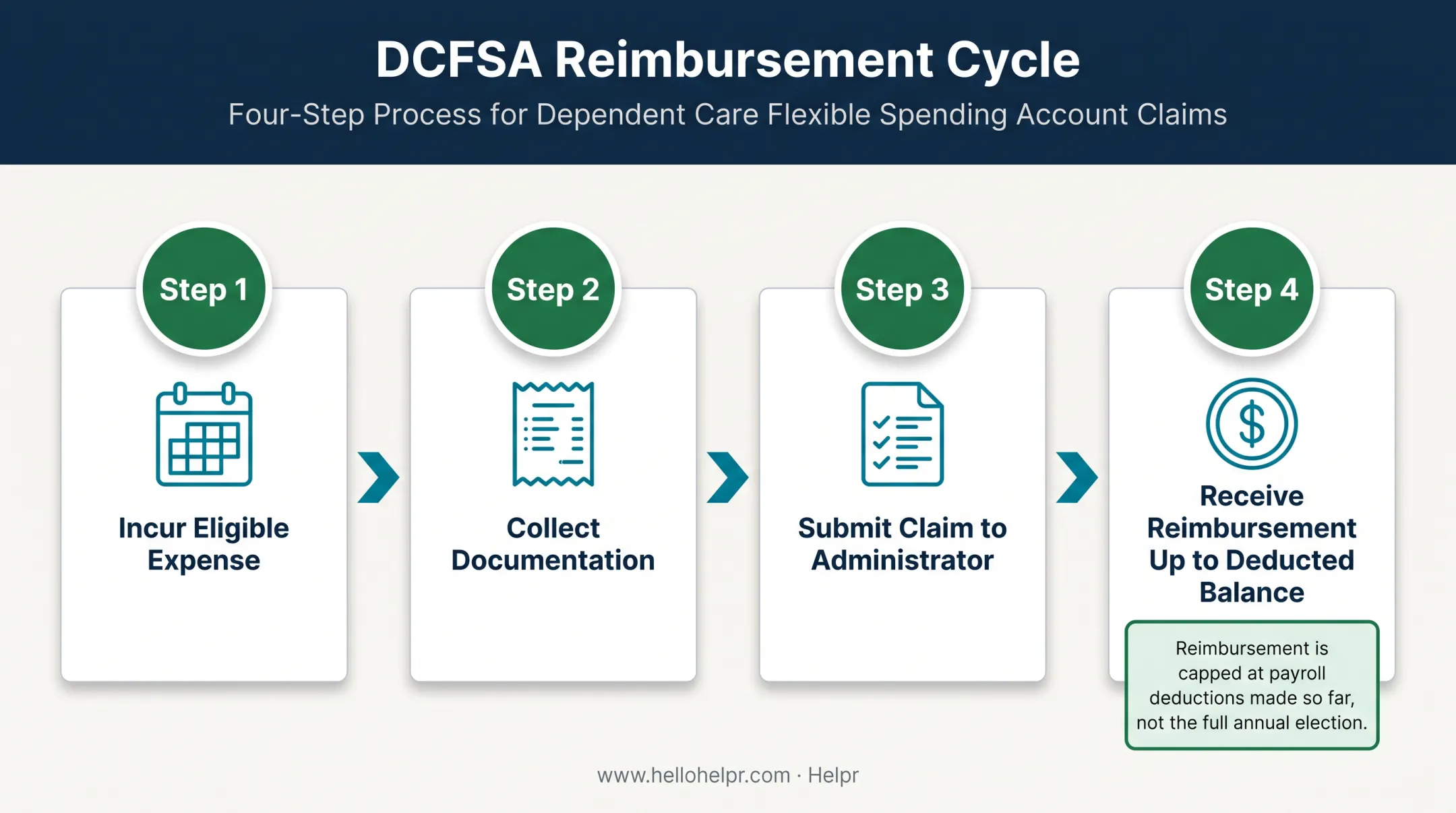 Four-step dependent care FSA reimbursement process from expense to payout