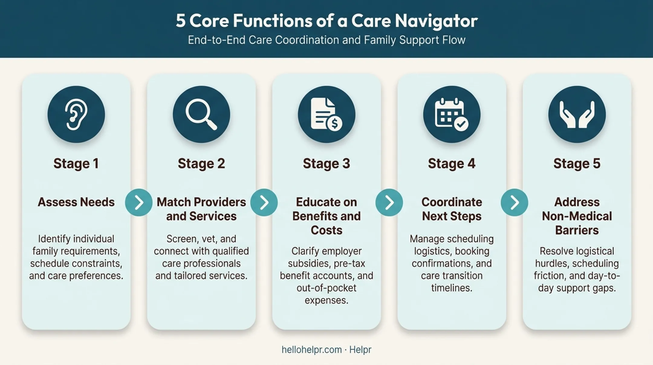 5 core functions of care navigators from assessment to barrier resolution