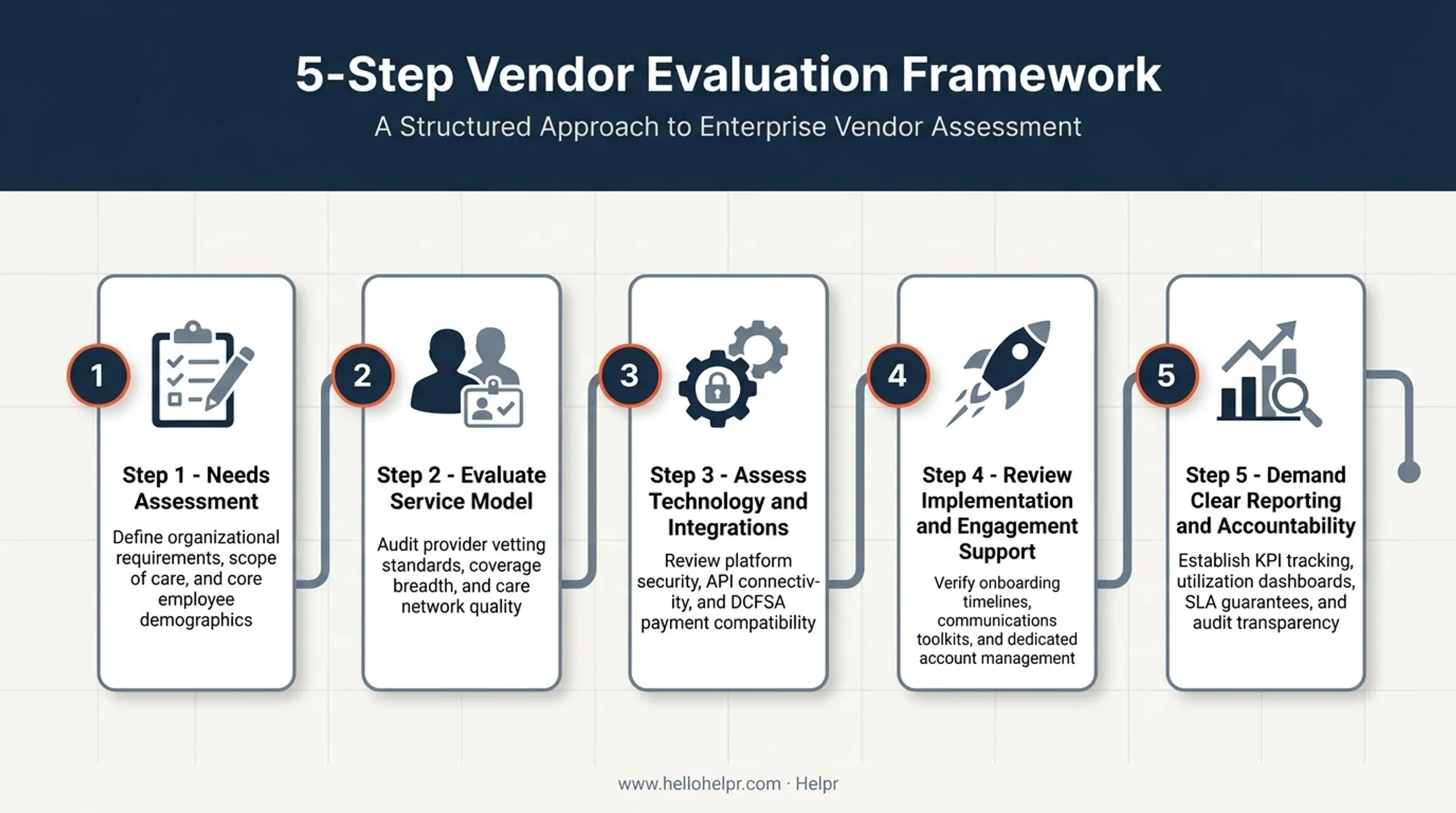 5-step framework for evaluating and choosing a care navigation vendor