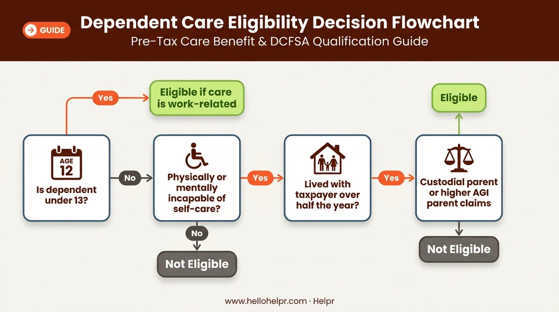 Qualifying dependent decision tree for DCFSA eligibility and disability exception