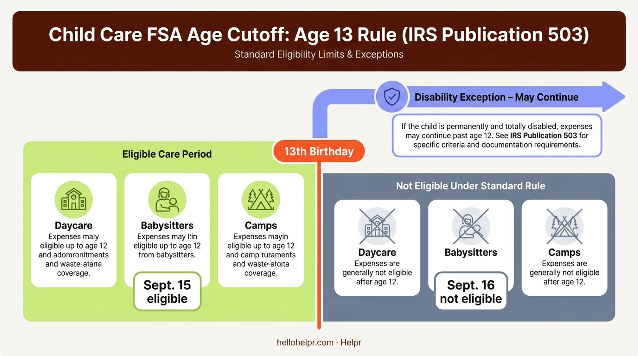 Dependent Care FSA age eligibility timeline before and after 13th birthday