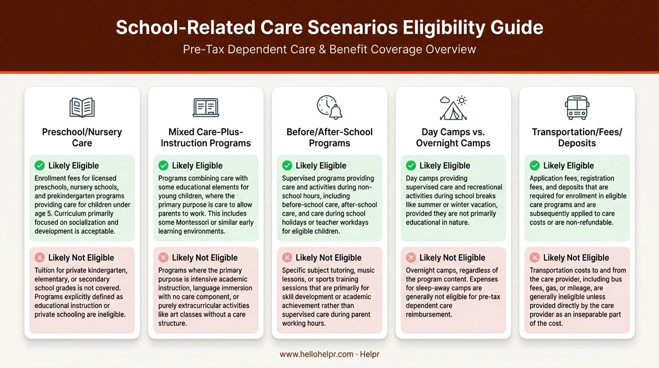 Comparison chart of eligible versus ineligible school-related care scenarios