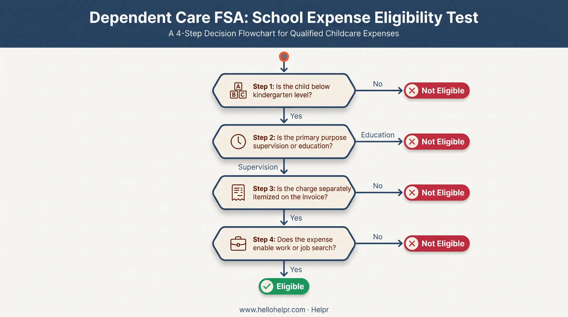 Decision flowchart determining dependent care FSA tuition versus care eligibility