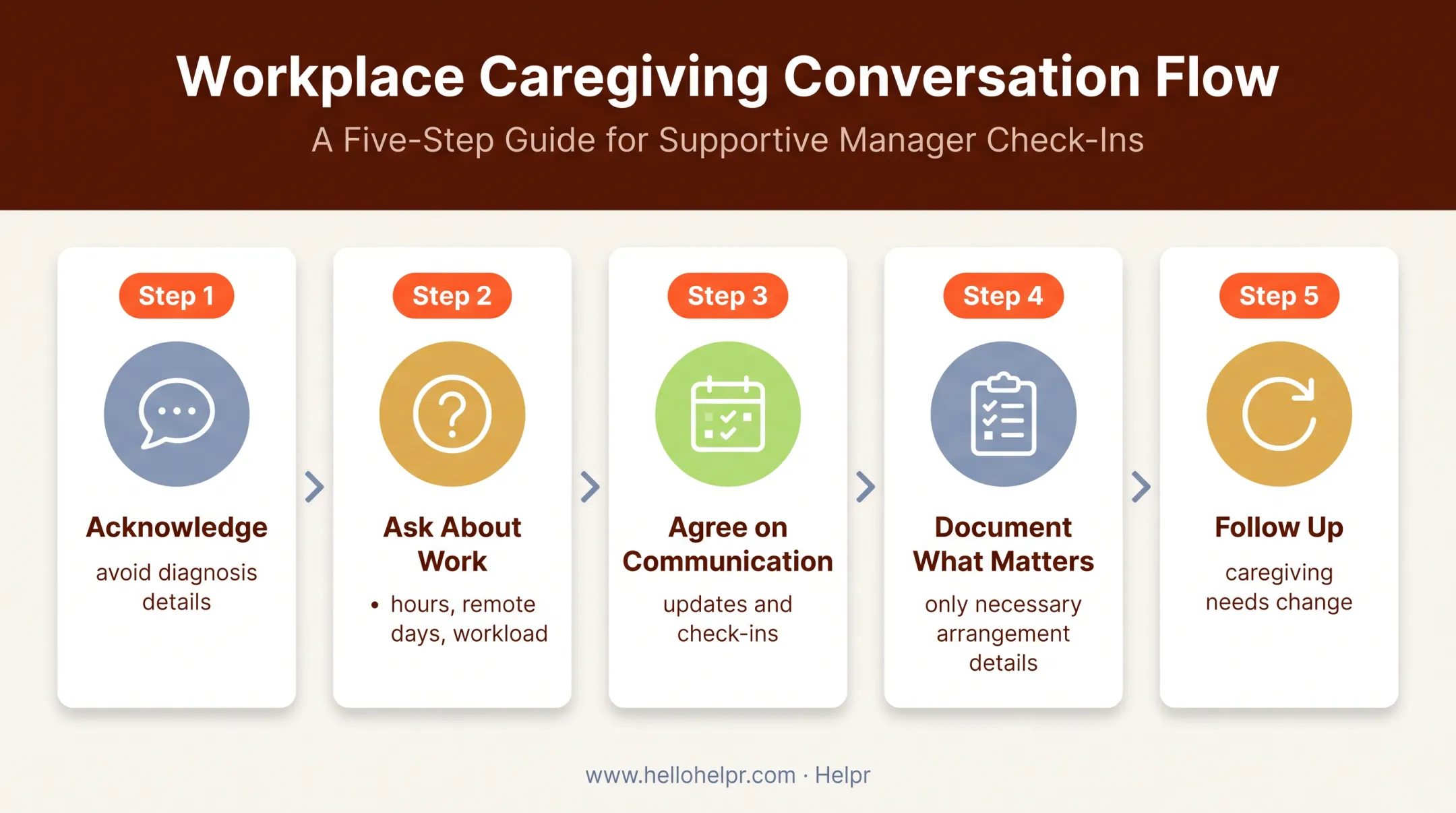 Five-step manager conversation framework for supporting employee caregivers