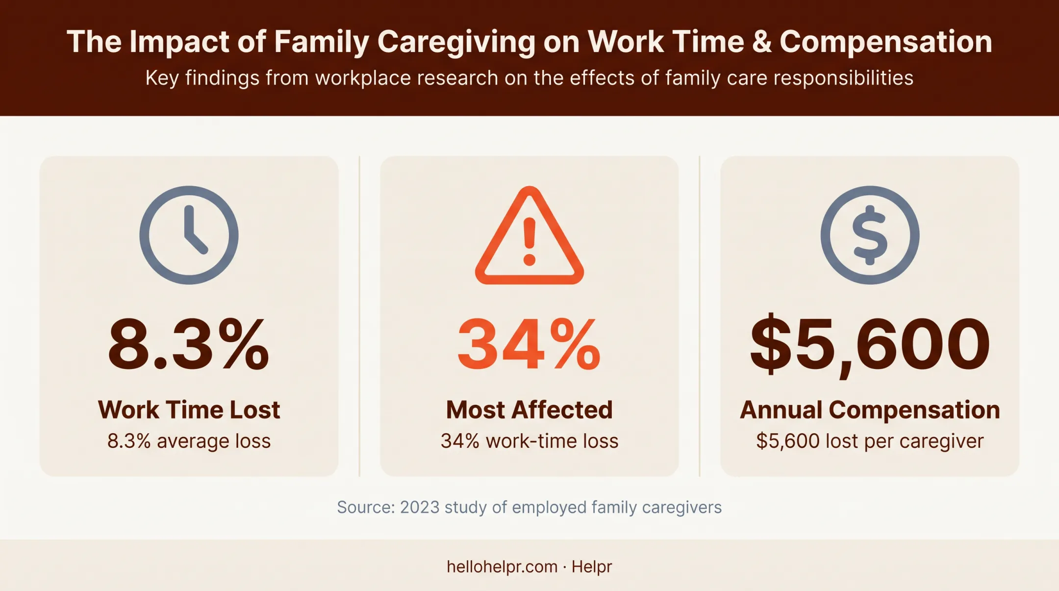 Caregiving work impact statistics on absenteeism presenteeism and compensation