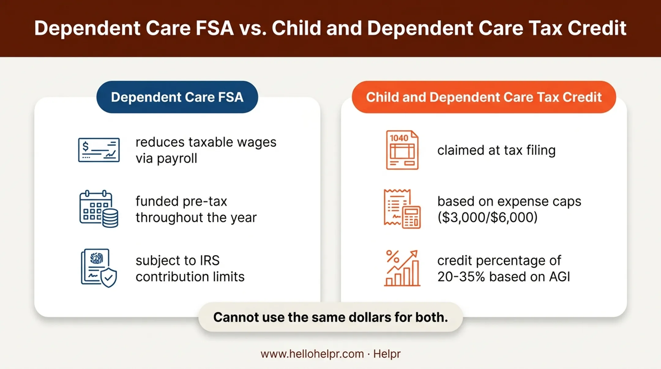 DCFSA versus Child and Dependent Care Tax Credit side-by-side comparison
