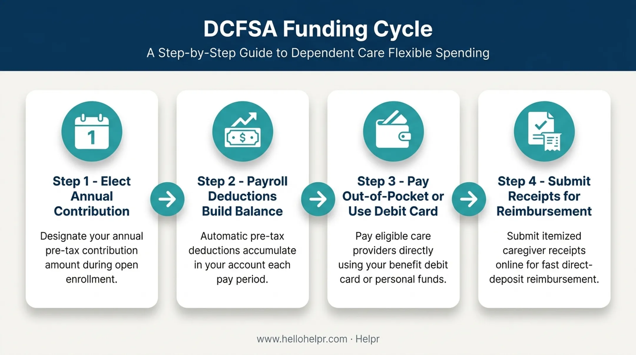 4-step DCFSA funding and reimbursement process from election to claim