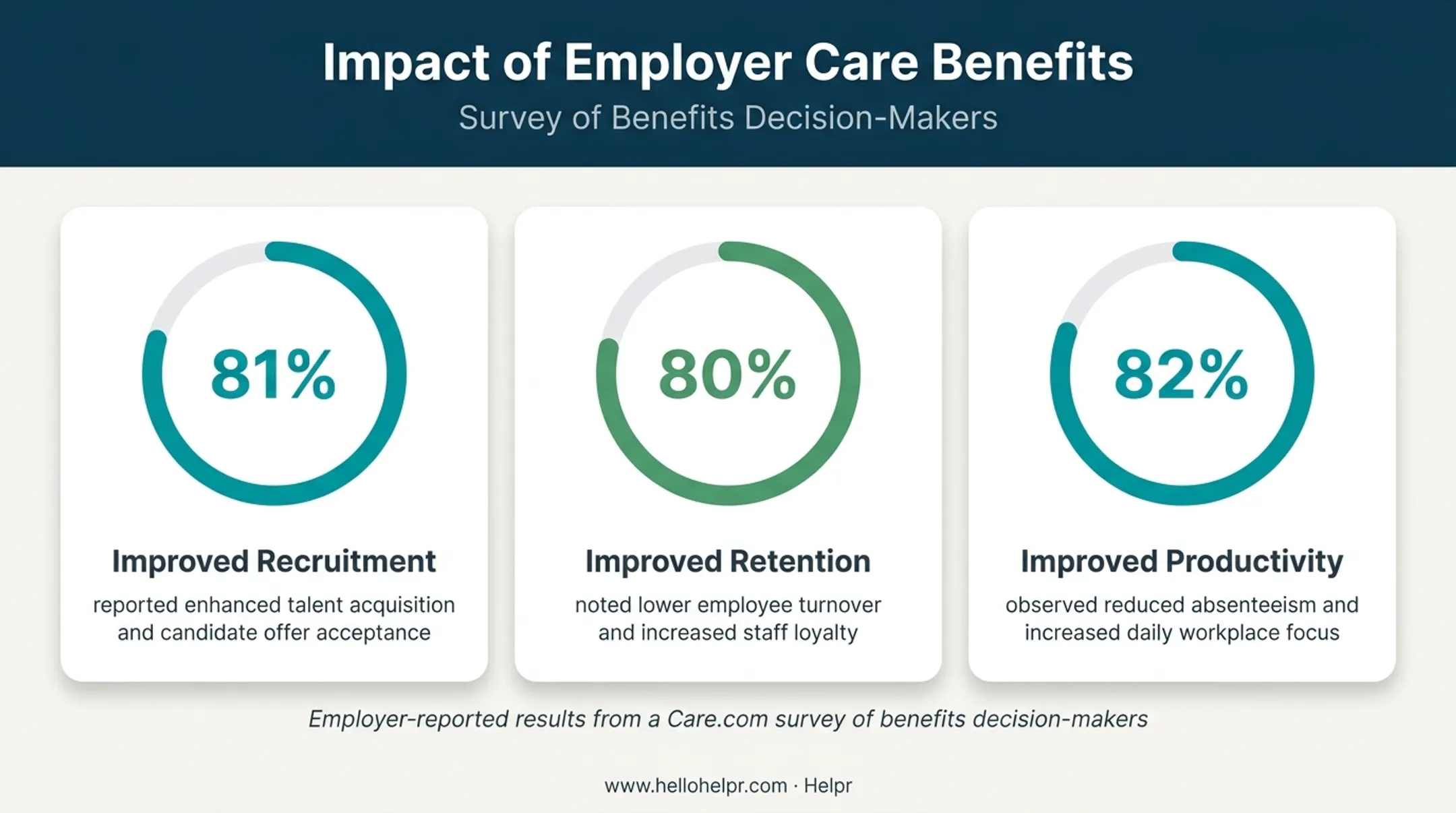 Employer childcare benefits impact on recruitment retention and productivity statistics