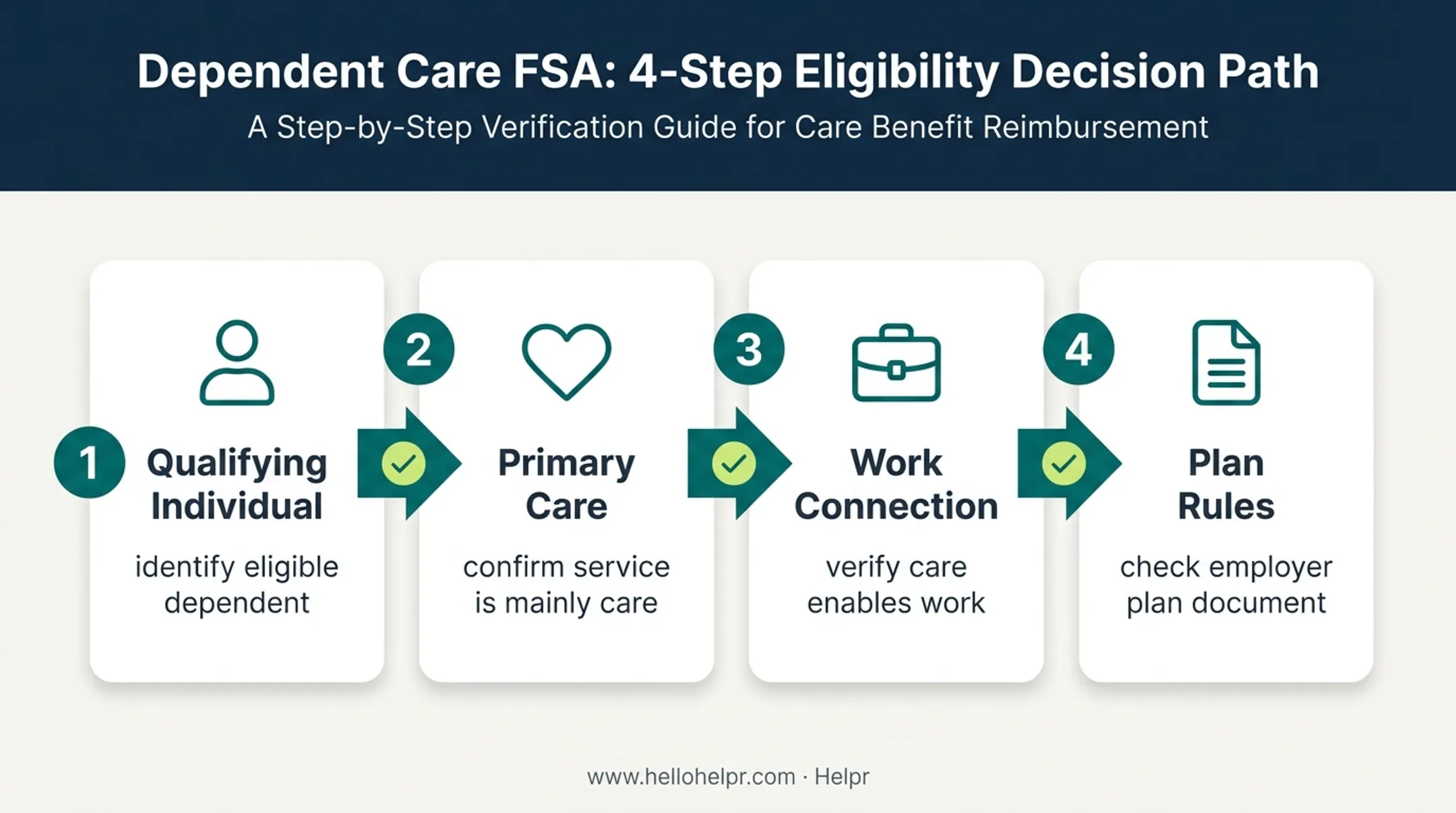Four-step dependent care FSA expense qualification process