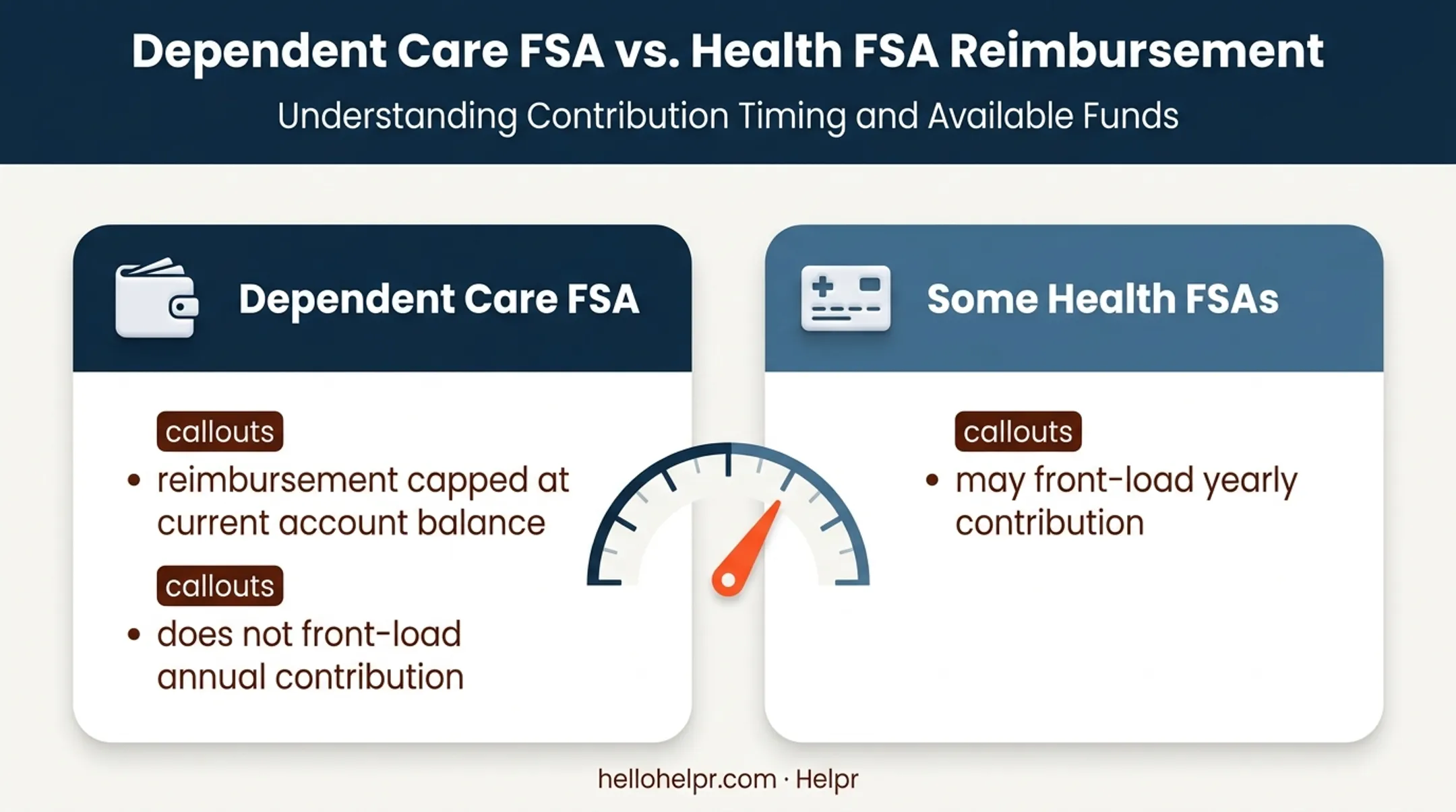Dependent care FSA reimbursement balance versus annual election comparison
