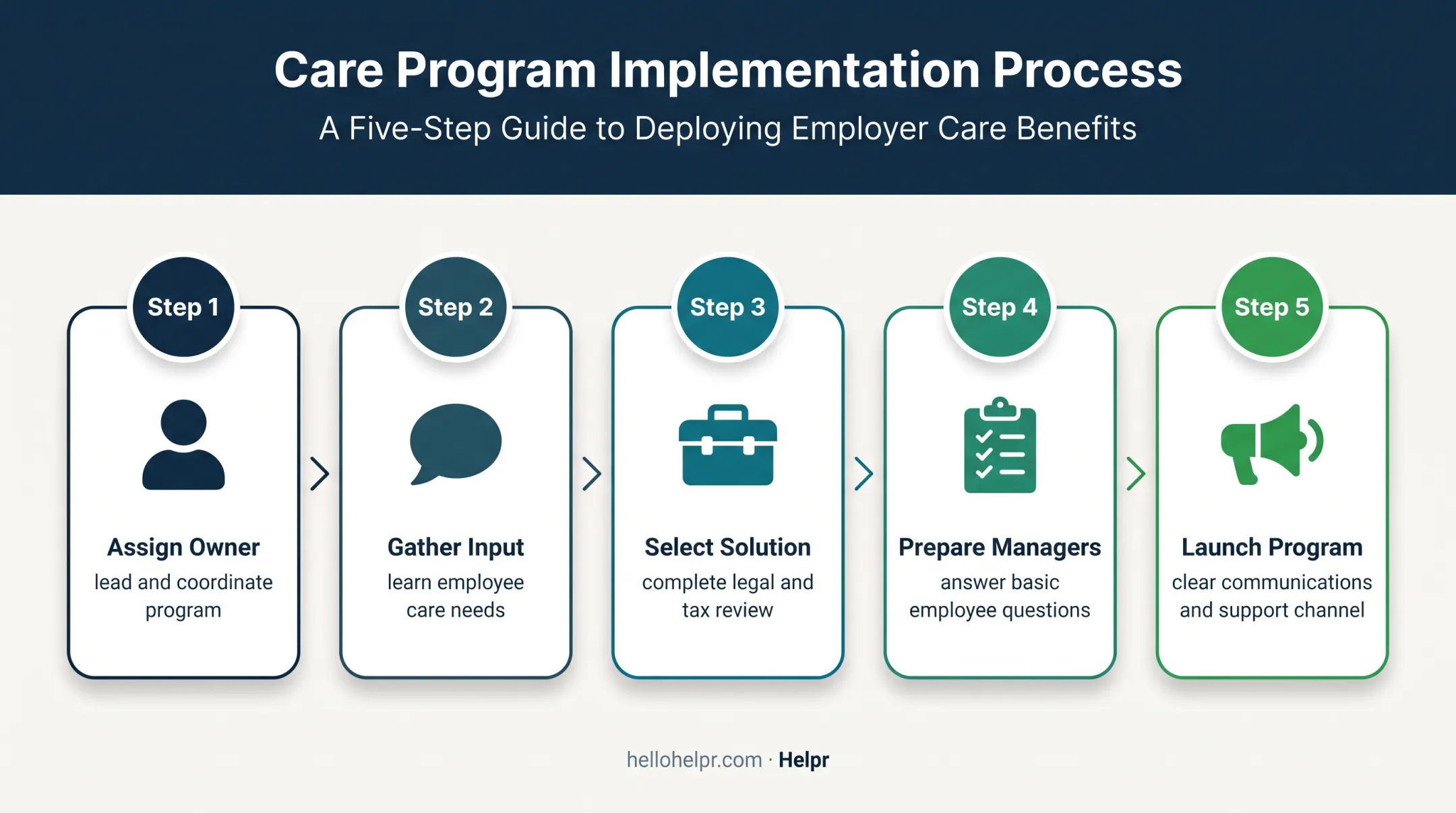 Five-step childcare benefit rollout process from ownership to launch