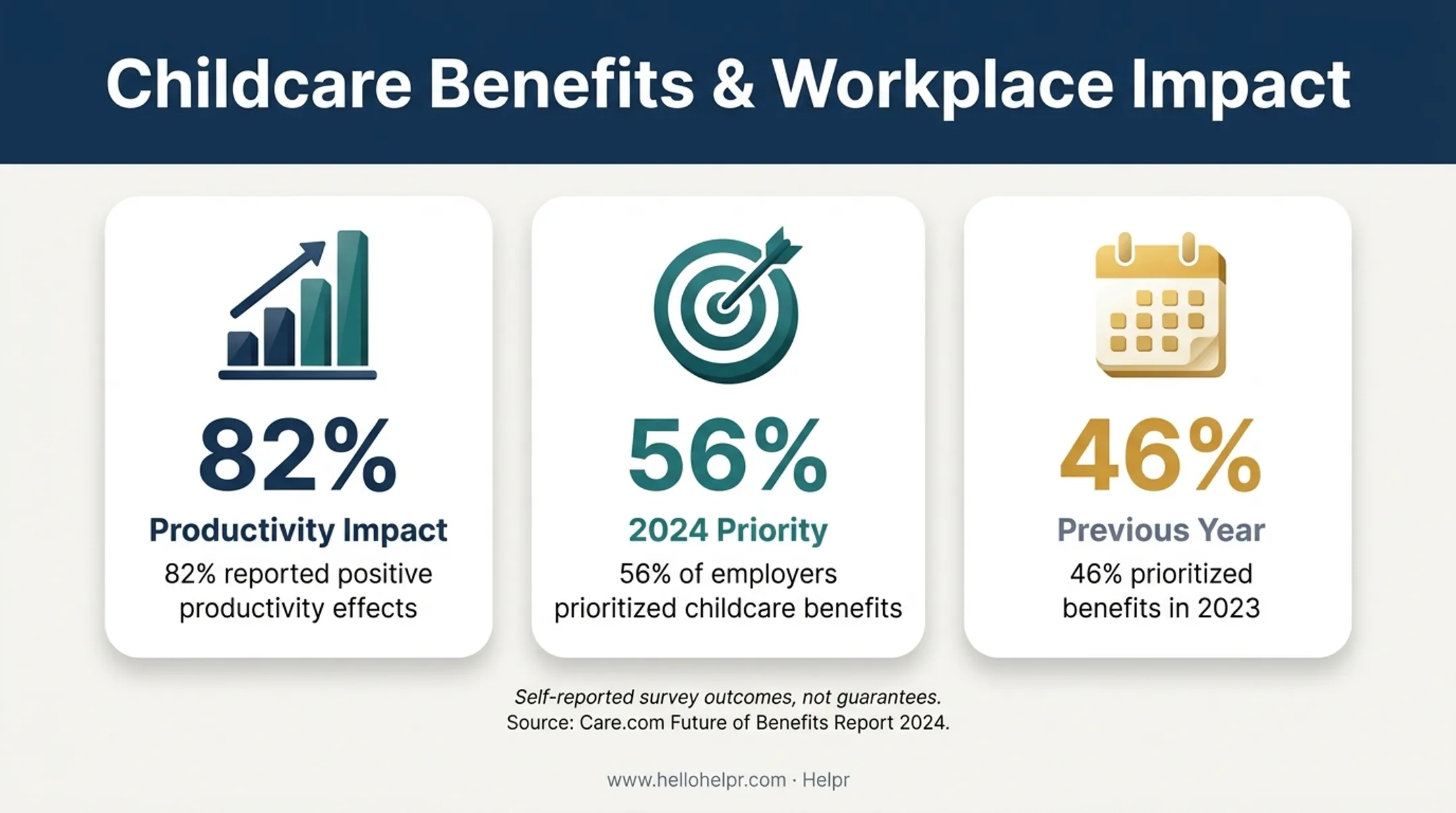Childcare benefits productivity and employer priority statistics infographic