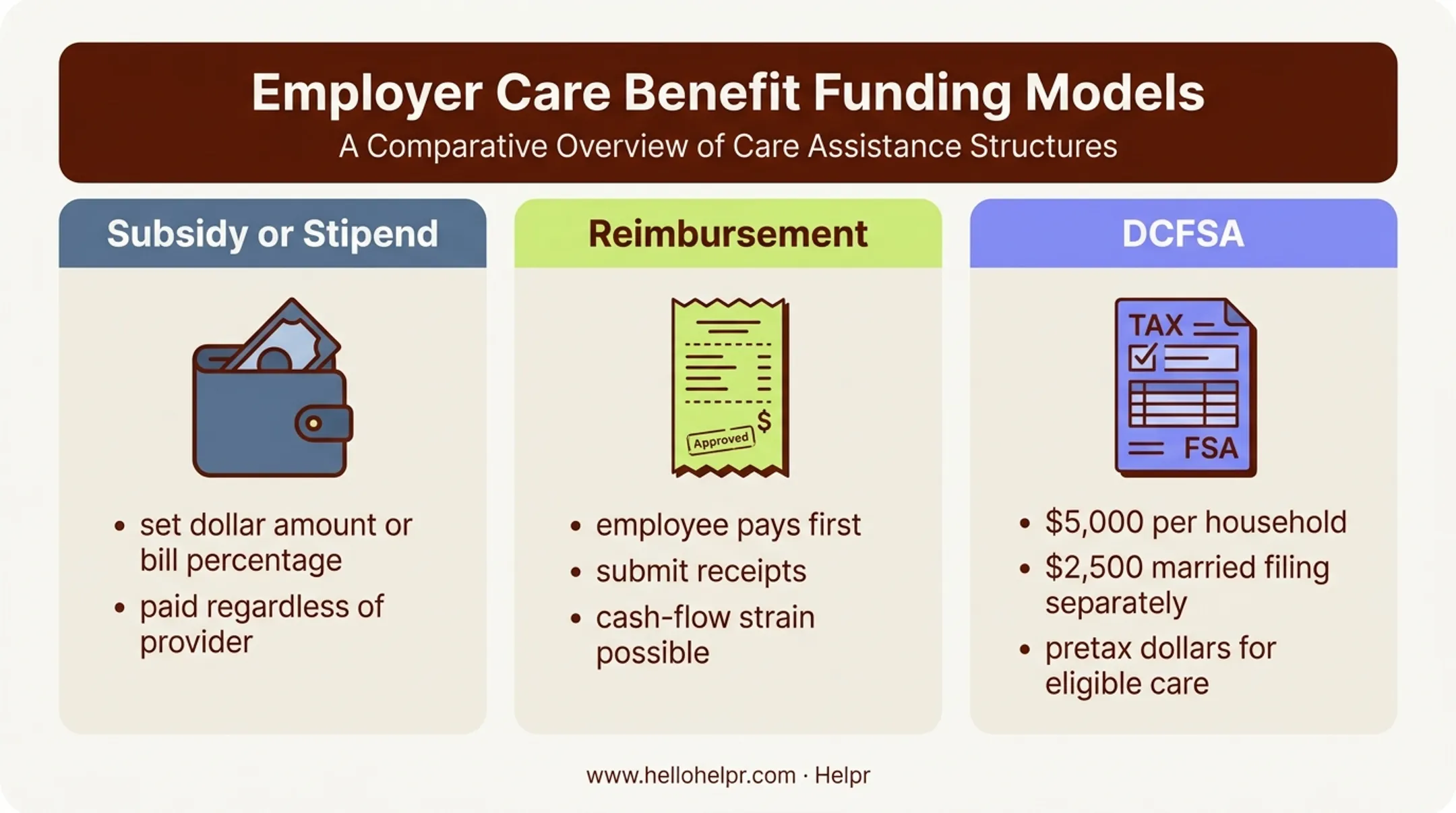 Employer childcare financial support options and DCFSA limits comparison