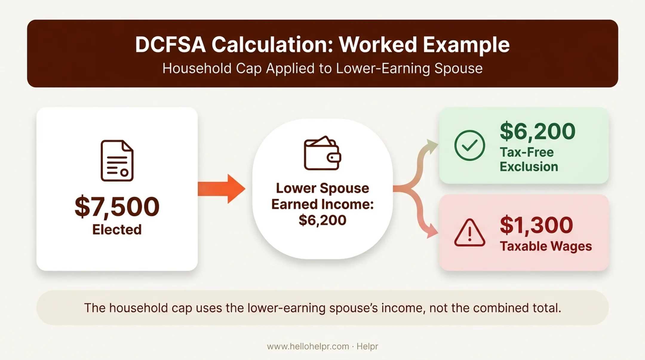 Dependent care FSA election capped by lower spouse earned income example