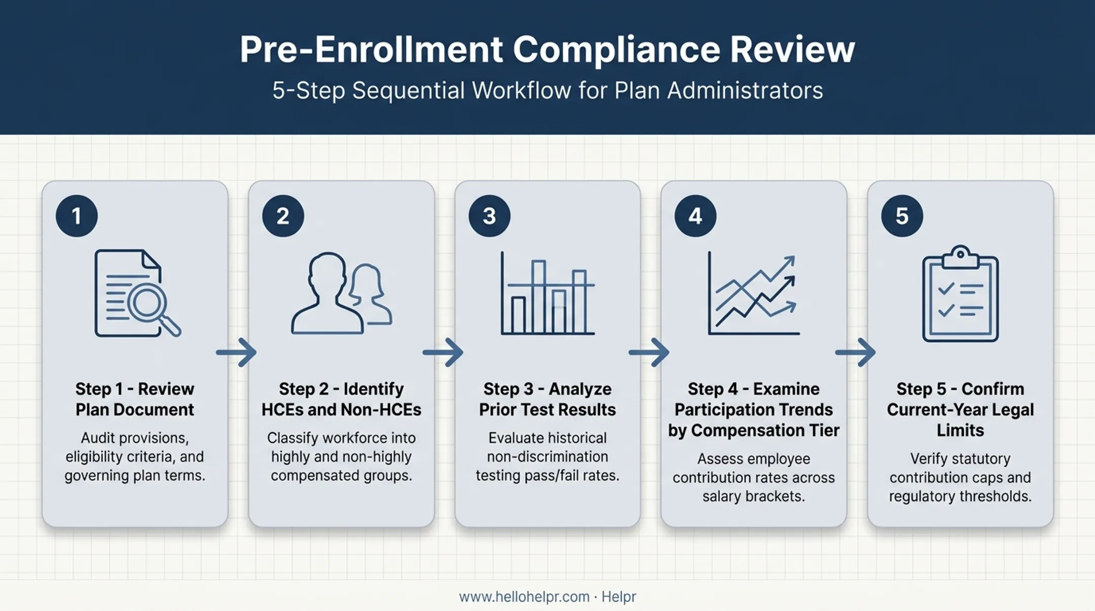 5-step employer pre-enrollment dependent care FSA compliance checklist