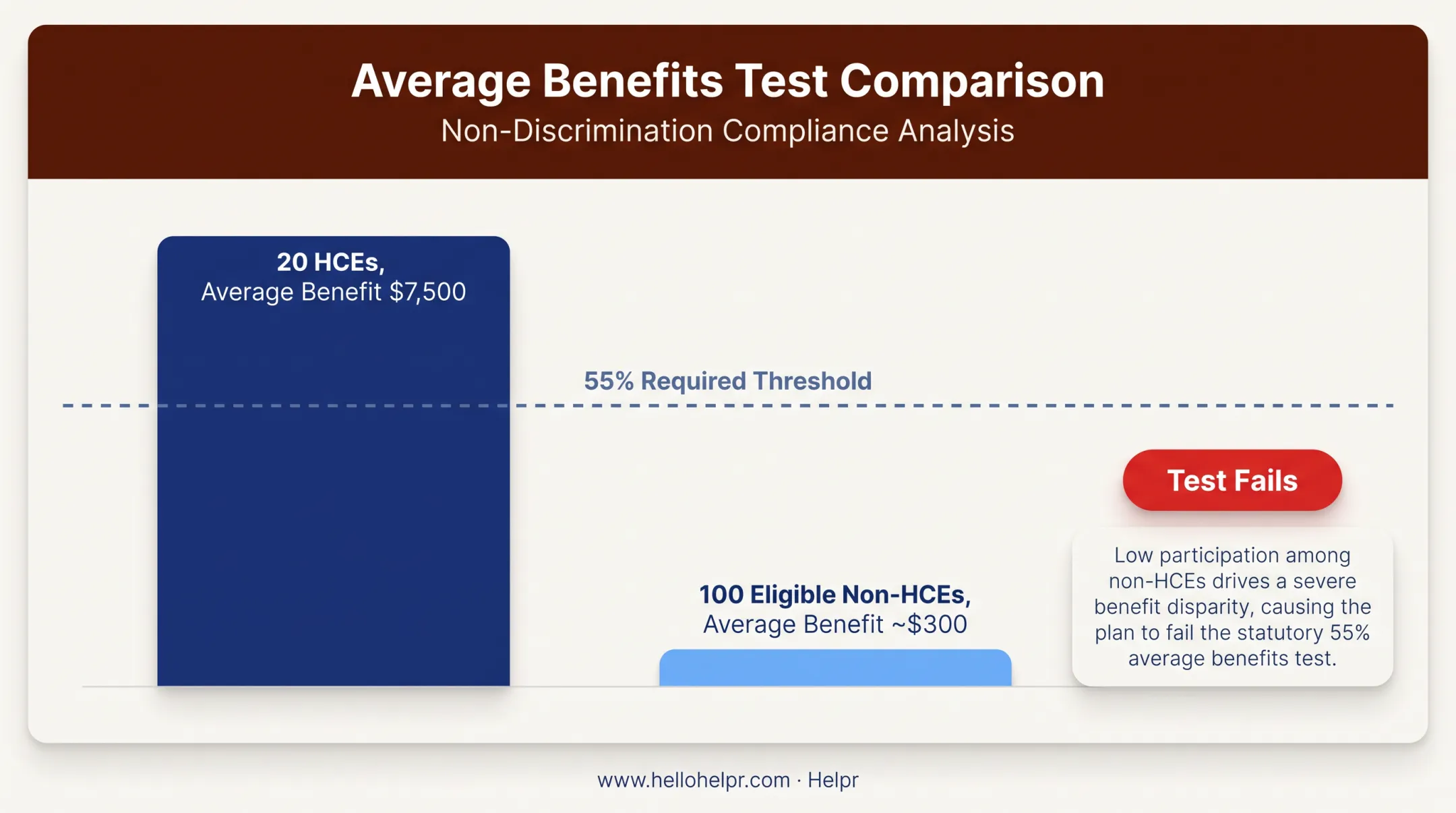 55 percent average benefits nondiscrimination test failure comparison chart