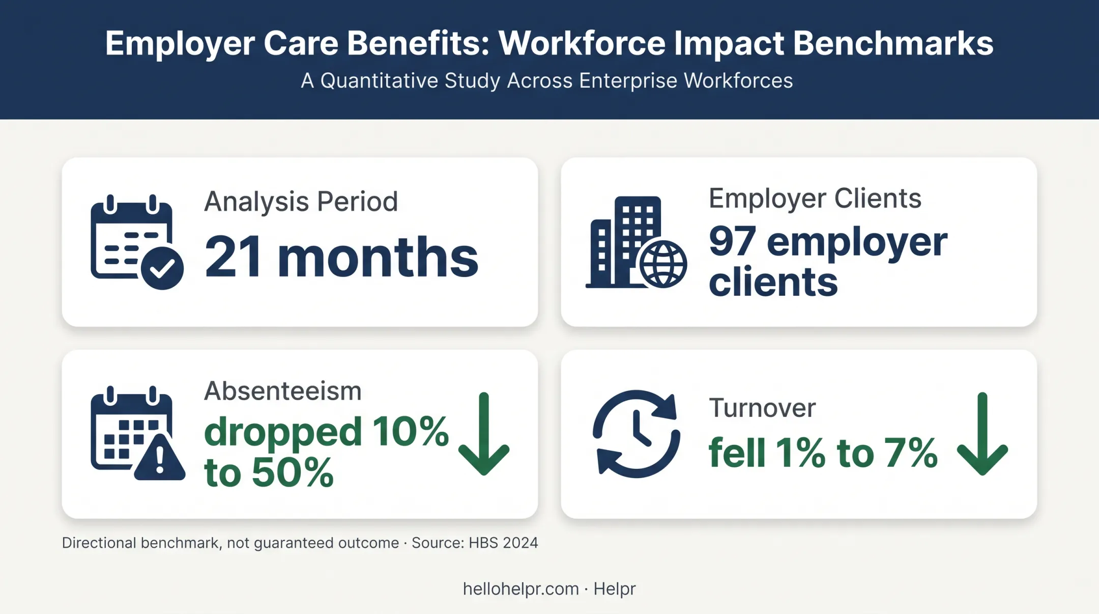 Caregiving benefits absenteeism and turnover outcomes benchmark infographic