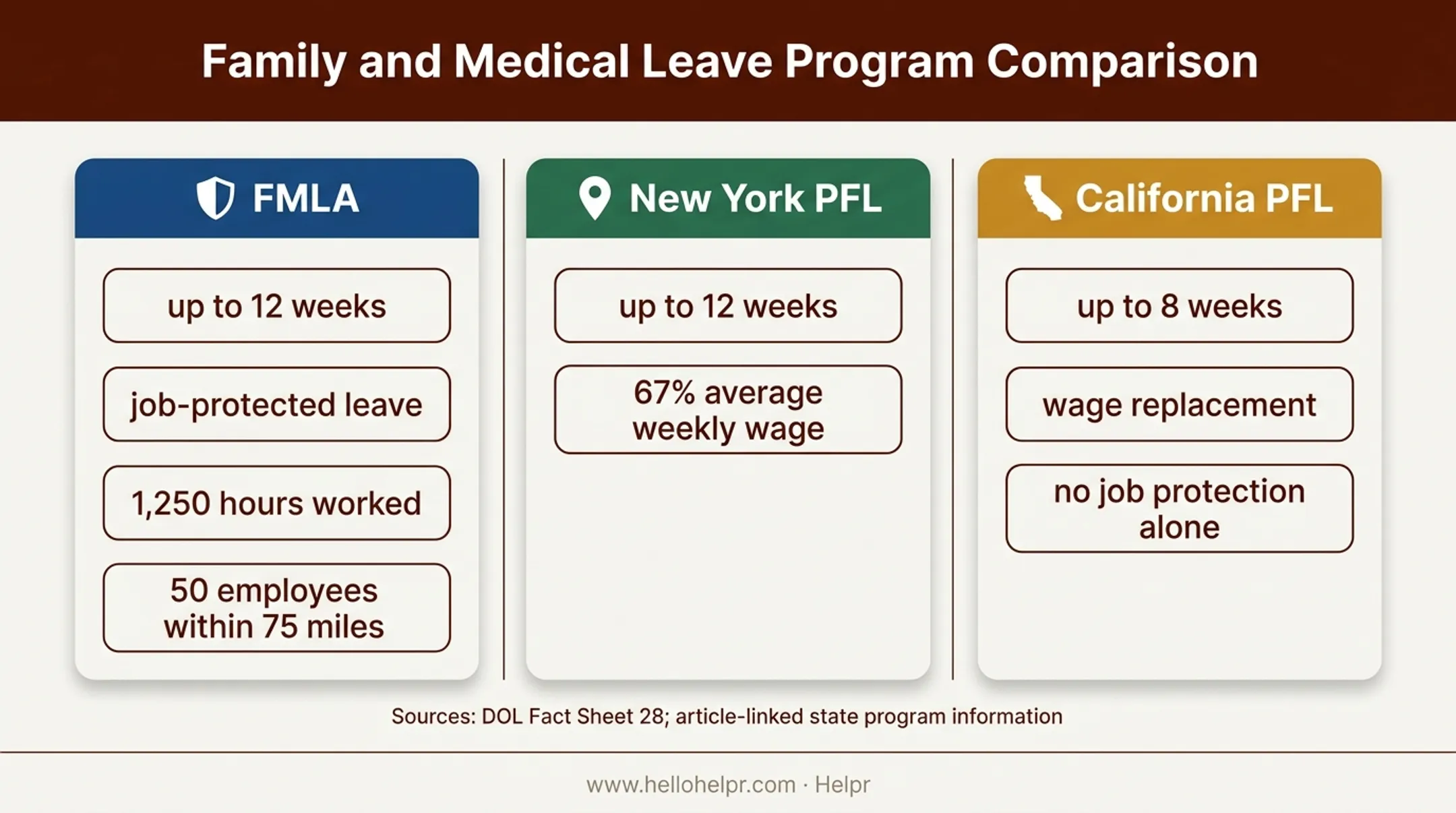 FMLA New York and California family leave comparison infographic