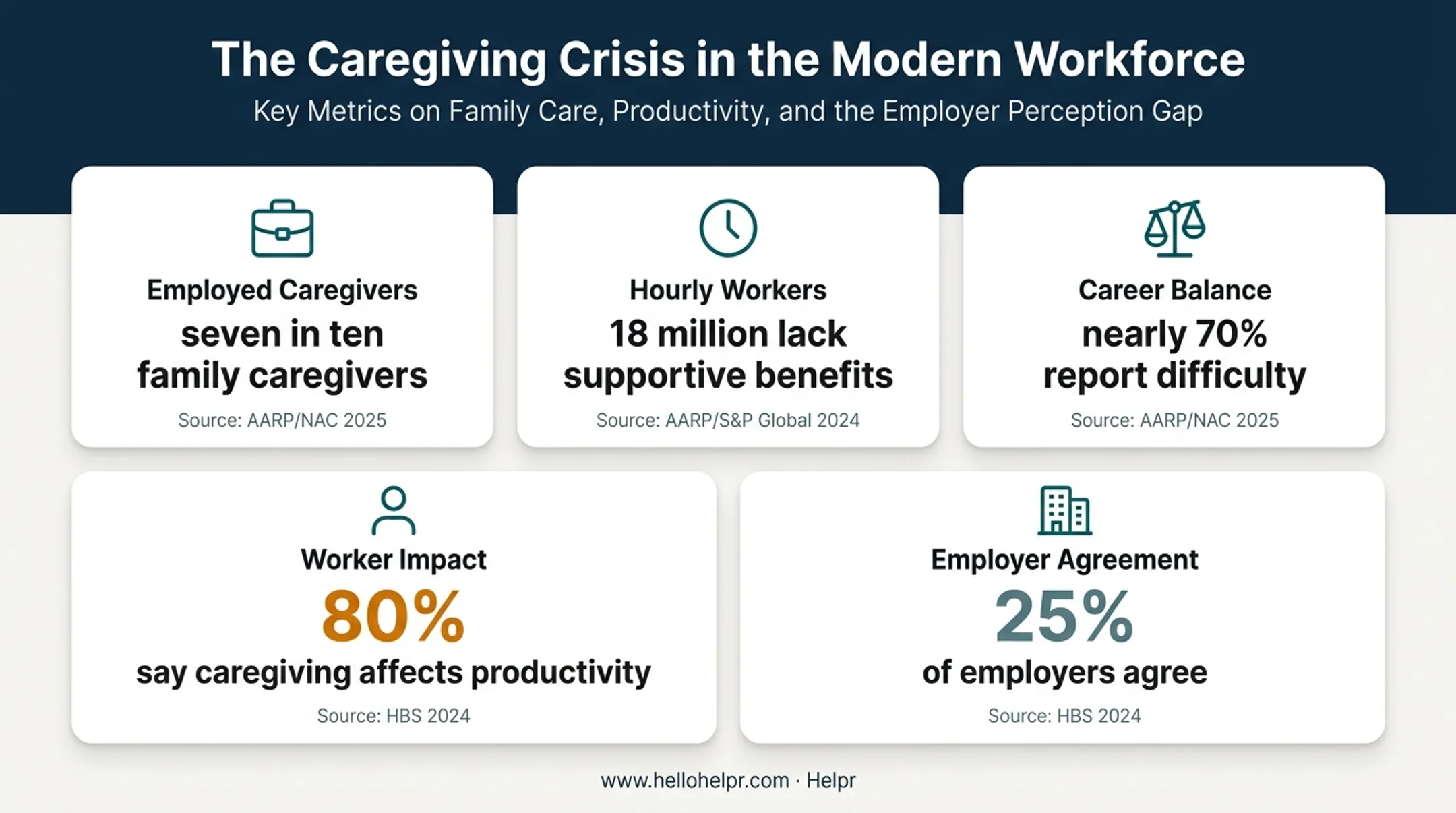 Family caregiving workforce impact statistics and perception gap infographic