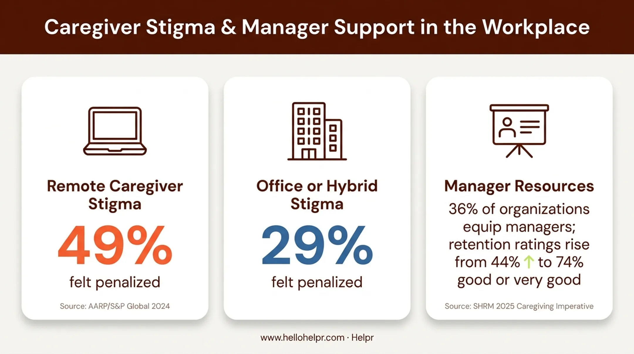 Caregiver stigma and manager support workplace statistics comparison