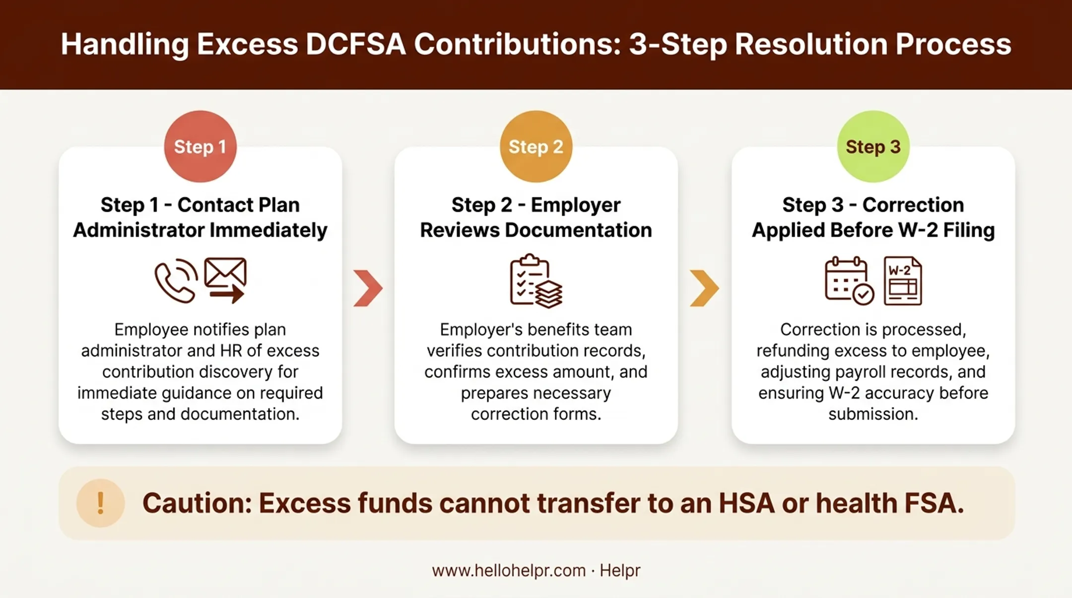 3-step process for correcting excess dependent care FSA contributions