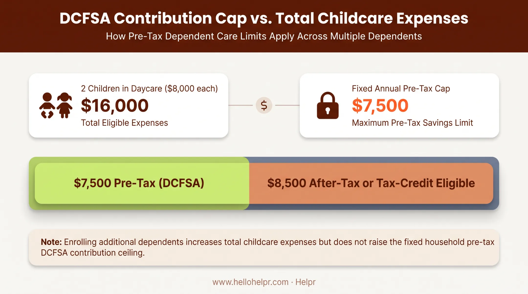 Visual breakdown of DCFSA cap versus total dependent care expenses