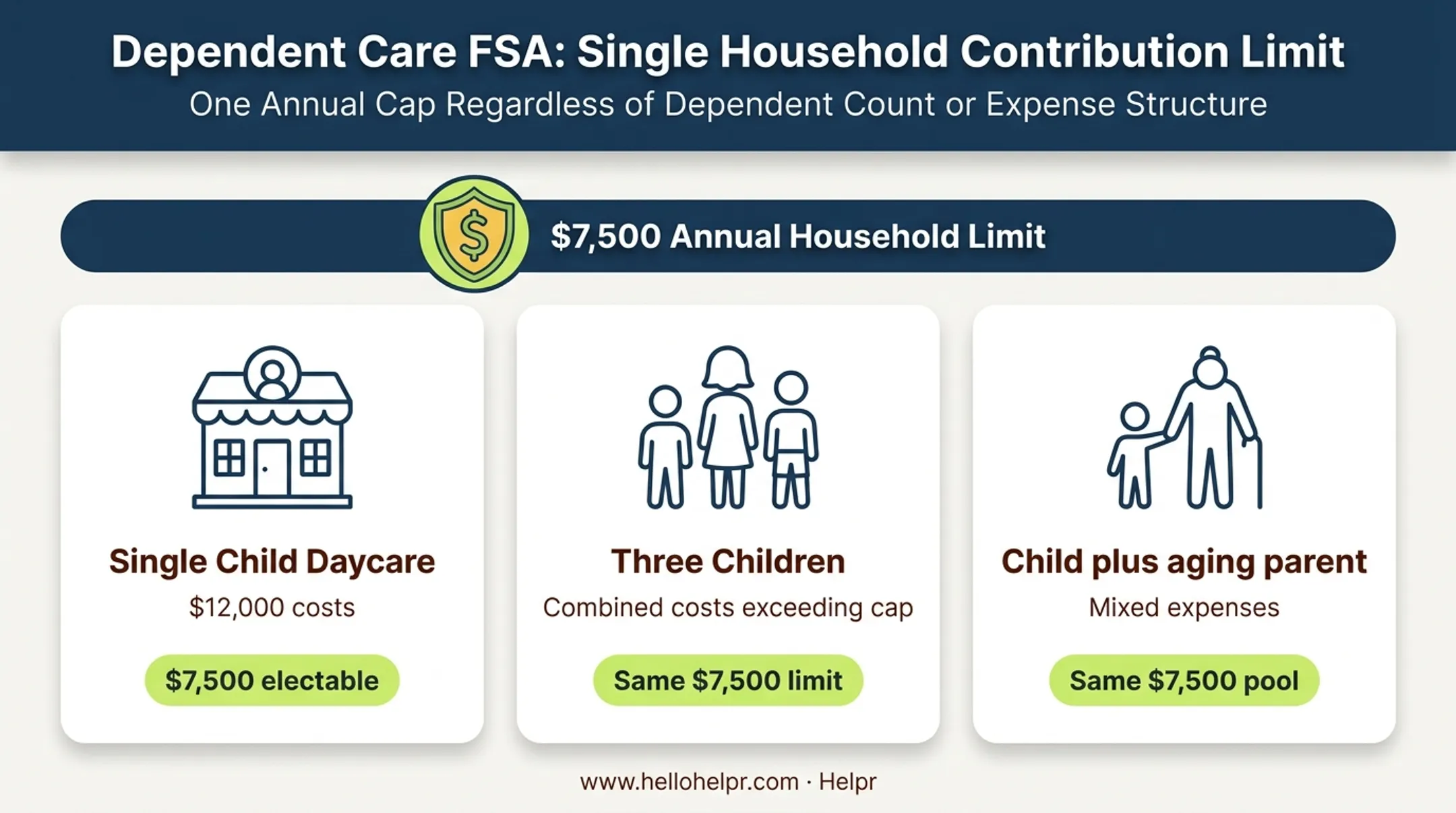 Three household scenarios sharing same $7,500 DCFSA contribution cap