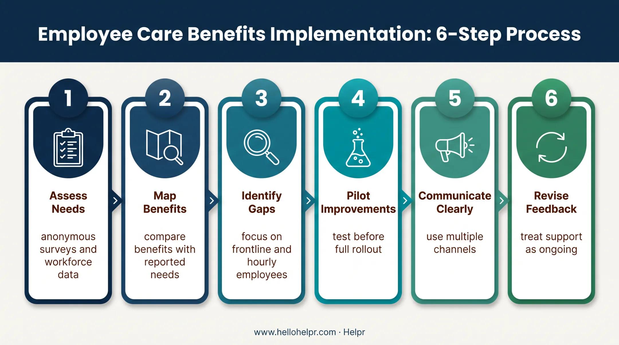 Six-step caregiver benefits implementation rollout process infographic