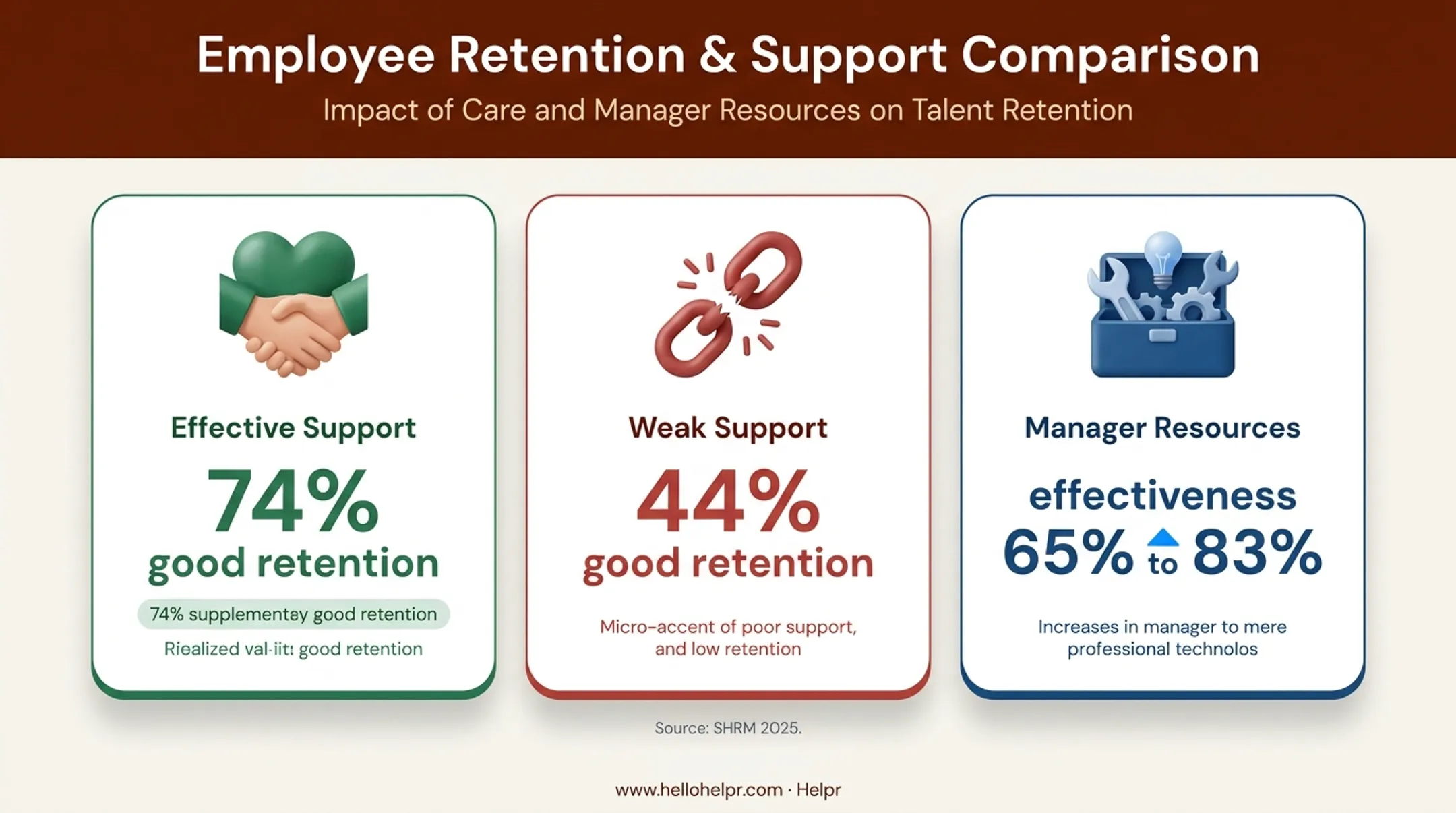 Manager caregiver support retention and effectiveness comparison infographic